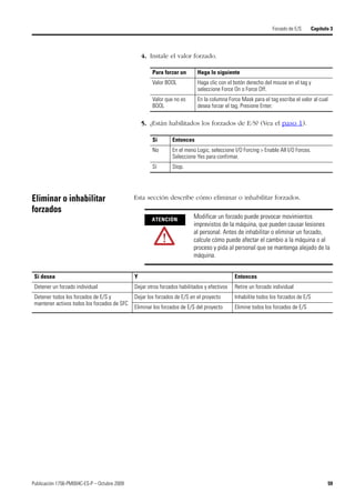 Publicación 1756-PM004C-ES-P – Octubre 2009 59
Forzado de E/S Capítulo 3
4. Instale el valor forzado.
5. ¿Están habilitados los forzados de E/S? (Vea el paso 1).
Eliminar o inhabilitar
forzados
Esta sección describe cómo eliminar o inhabilitar forzados.
Para forzar un Haga lo siguiente
Valor BOOL Haga clic con el botón derecho del mouse en el tag y
seleccione Force On o Force Off.
Valor que no es
BOOL
En la columna Force Mask para el tag escriba el valor al cual
desea forzar el tag. Presione Enter.
Si Entonces
No En el menú Logic, seleccione I/O Forcing > Enable All I/O Forces.
Seleccione Yes para confirmar.
Sí Stop.
ATENCIÓN
Modificar un forzado puede provocar movimientos
imprevistos de la máquina, que pueden causar lesiones
al personal. Antes de inhabilitar o eliminar un forzado,
calcule cómo puede afectar el cambio a la máquina o al
proceso y pida al personal que se mantenga alejado de la
máquina.
Si desea Y Entonces
Detener un forzado individual Dejar otros forzados habilitados y efectivos Retire un forzado individual
Detener todos los forzados de E/S y
mantener activos todos los forzados de SFC
Dejar los forzados de E/S en el proyecto Inhabilite todos los forzados de E/S
Eliminar los forzados de E/S del proyecto Elimine todos los forzados de E/S
 