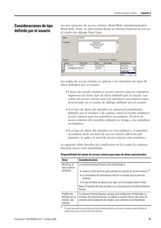Publicación 1756-PM004C-ES-P – Octubre 2009 71
Control de acceso a datos Capítulo 4
Consideraciones de tipo
definido por el usuario
Las tres opciones de acceso externo: Read/Write (predeterminado),
Read Only, None, se seleccionan desde la columna External Access en
el cuadro de diálogo Data Type.
Las reglas de acceso externo se aplican a los miembros de tipos de
datos definidos por el usuario.
• Usted solo puede establecer acceso externo para los miembros
superiores de dicho tipo de datos definido por el usuario. Las
celdas de acceso externo para los miembros secundarios están
desactivadas en el cuadro de diálogo definido por el usuario.
• Si el tipo de datos del miembro es estructural predefinido,
definido por el módulo o de cadena, usted no podrá establecer
acceso externo para los miembros secundarios. El nivel de
acceso externo del miembro primario se otorga a sus miembros
secundarios.
• Si el tipo de datos del miembro es User-defined y el miembro
secundario tiene un nivel de acceso externo diferente del
primario, se aplica el nivel de acceso externo más restrictivo.
La siguiente tabla describe las condiciones en las cuales la columna
External Access está inhabilitada.
Disponibilidad del ajuste de acceso externo para tipos de datos estructurados
Tema Consideraciones
Modificar el
tipo de datos
existente
La columna External Access está inhabilitada si:
• usted no tiene permiso para cambiar los ajustes de acceso externo.(1)
• el controlador de redundancia está en un estado que no permite
cambios.
• el tipo de datos se aplica a los tags y el controlador está en línea.
Nota: El tamaño del tipo de datos no es afectado por el atributo External
Access.
(1)
Si usted tiene permiso para modificar el tipo de datos definido por el usuario, también puede modificar el
acceso externo de un tipo de datos User-defined.
Predefinido,
definido por el
módulo, tipo
cadenas
La columna External Access siempre está visible pero inhabilitada. La
entrada ‘Set External Access’ se añade a la parte inferior del menú de
contexto del encabezado de renglón, pero siempre está inhabilitado.
 
