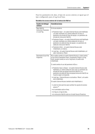 Publicación 1756-PM004C-ES-P – Octubre 2009 73
Control de acceso a datos Capítulo 4
Para los parámetros de alias, el tipo de acceso externo es igual que el
tipo configurado para el tag local base.
Variables de acceso externo de la instrucción Add-on
Cuadro de diálogo/
ventana
Consideraciones
New Add-On
Instruction Parameter
or Local Tag
Si el uso actual es:
• Parámetro Input – el cuadro External Access está habilitado
y el valor mostrado es su última selección al crear un
parámetro de entrada de fase de equipo o un parámetro de
entrada de instrucción Add-On.
• Parámetro Output – el cuadro External Access está habilitado
y el valor mostrado es su última selección al crear un
parámetro de salida de fase de equipo o un parámetro de
salida de instrucción Add-On.
• Parámetro InOut – el cuadro External Access está
inhabilitado y en blanco.
• Local tag – el cuadro External Access está inhabilitado y el
valor mostrado es ‘None’.
Parameters/Local Tab
Properties
No se aplica cambio al cuadro External Access si usted cambia
el uso entre el parámetro Input, el parámetro Output o el tag
local, excepto cuando se usa un tag local, el cuadro está
inhabilitado.
Si usted cambia el uso del parámetro InOut a:
• Parámetro Input o Output – el cuadro External Access está
habilitado y su última selección para crear un parámetro de
entrada de fase de equipo/instrucción Add-On o un
parámetro de salida de fase de equipo/instrucción Add-On se
muestra según corresponde.
• Local tag – External Access se actualiza a ‘None’ y el cuadro
está inhabilitado.
El cuadro External Access también está inhabilitado si:
• usted no tiene permiso para cambiar los ajustes de acceso
externo.(1)
• el controlador está en línea.
• el tag es un tag de alias.
• la instrucción Add-On está en el modo Source Protection.
 