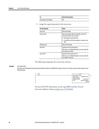 Chapter 5 Access Status Information
62 Rockwell Automation Publication 1756-PM015G-EN-P- July 2016
To Enter this instruction
Set the value of an attribute SSV
9. Assign the required operands to the instruction.
For this operand Select
Class name Name of the object.
Instance name Name of the specific object (for example, name of the
required I/O module, task, message).
• Not all objects require this entry.
• To specify the current task, program, or routine, select
THIS.
Attribute name Name of the attribute.
Dest (GSV) Tag that stores the retrieved value.
If the tag is a user-defined data type or an array, select the
first member or element.
Source (SSV) Tag that stores the value to be set.
If the tag is a user-defined data type or an array, select the
first member or element.
The following example gets the current date and time.
Example: Get a System Value
At the first scan, the following rung of logic gets the DateTime attribute of the WallClockTime object and stores it in the wall_clock tag, which is based on a user-
defined data type.
For more GSV/SSV information, see the Logix5000 Controllers General
Instructions Reference Manual, publication 1756-RM003.
 