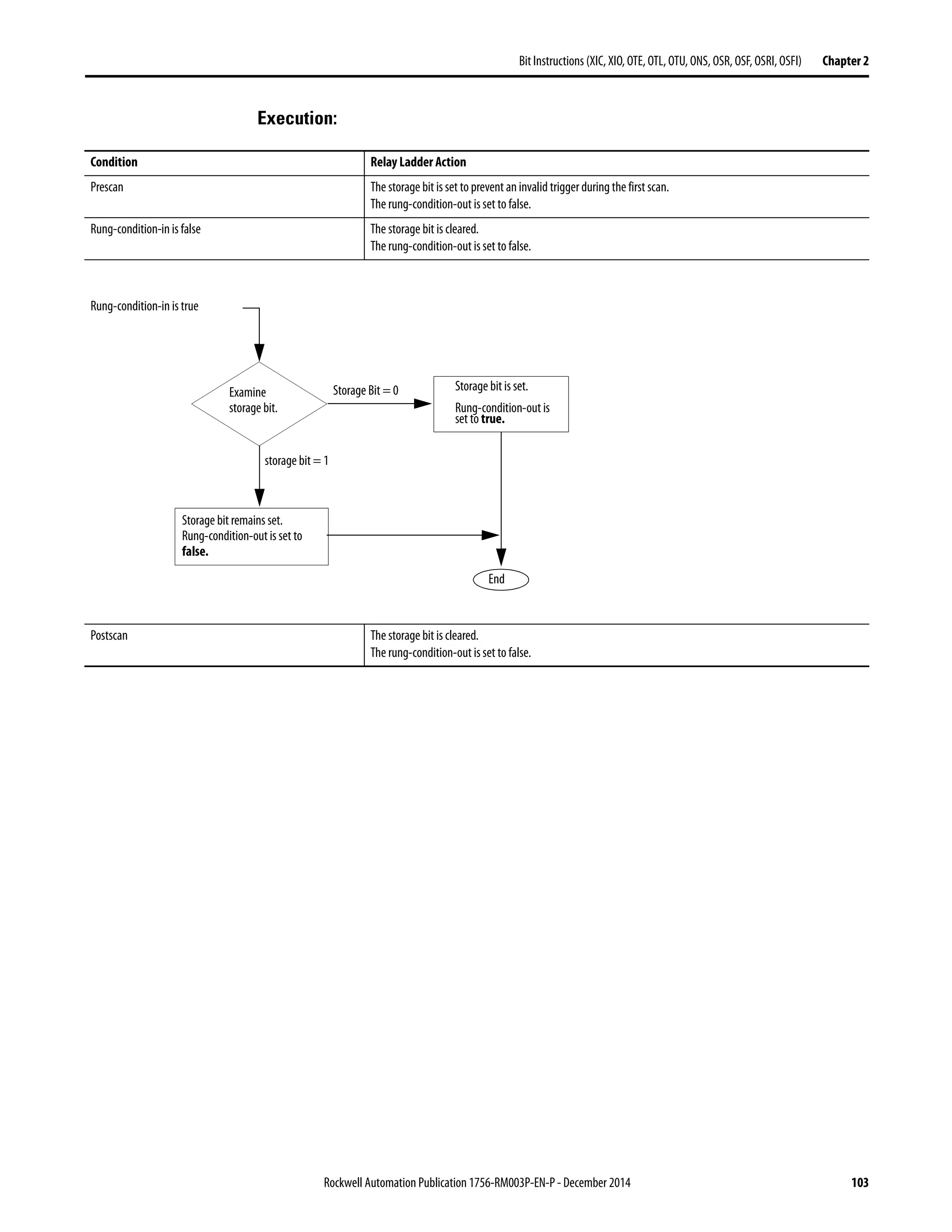 Rockwell Automation Publication 1756-RM003P-EN-P - December 2014 103
Bit Instructions (XIC, XIO, OTE, OTL, OTU, ONS, OSR, OSF, OSRI, OSFI) Chapter 2
Execution:
Condition Relay Ladder Action
Prescan The storage bit is set to prevent an invalid trigger during the first scan.
The rung-condition-out is set to false.
Rung-condition-in is false The storage bit is cleared.
The rung-condition-out is set to false.
Postscan The storage bit is cleared.
The rung-condition-out is set to false.
Rung-condition-in is true
End
Examine
storage bit.
Storage Bit = 0
storage bit = 1
Storage bit is set.
Rung-condition-out is
set to true.
Storage bit remains set.
Rung-condition-out is set to
false.
 