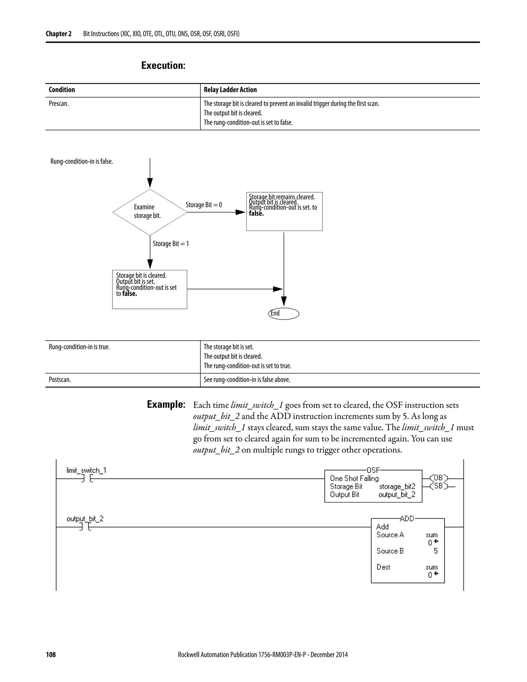 108 Rockwell Automation Publication 1756-RM003P-EN-P - December 2014
Chapter 2 Bit Instructions (XIC, XIO, OTE, OTL, OTU, ONS, OSR, OSF, OSRI, OSFI)
Execution:
Example: Each time limit_switch_1 goes from set to cleared, the OSF instruction sets
output_bit_2 and the ADD instruction increments sum by 5. As long as
limit_switch_1 stays cleared, sum stays the same value. The limit_switch_1 must
go from set to cleared again for sum to be incremented again. You can use
output_bit_2 on multiple rungs to trigger other operations.
Condition Relay Ladder Action
Prescan. The storage bit is cleared to prevent an invalid triggerduring the first scan.
The output bit is cleared.
The rung-condition-out is set to false.
Rung-condition-in is true. The storage bit is set.
The output bit is cleared.
The rung-condition-out is set to true.
Postscan. See rung-condition-in is false above.
Rung-condition-in is false.
End
Examine
storage bit.
Storage Bit = 0
Storage Bit = 1
Storage bit remains cleared.
Output bit is cleared.
Rung-condition-out is set. to
false.
Storage bit is cleared.
Output bit is set.
Rung-condition-out is set
to false.
 