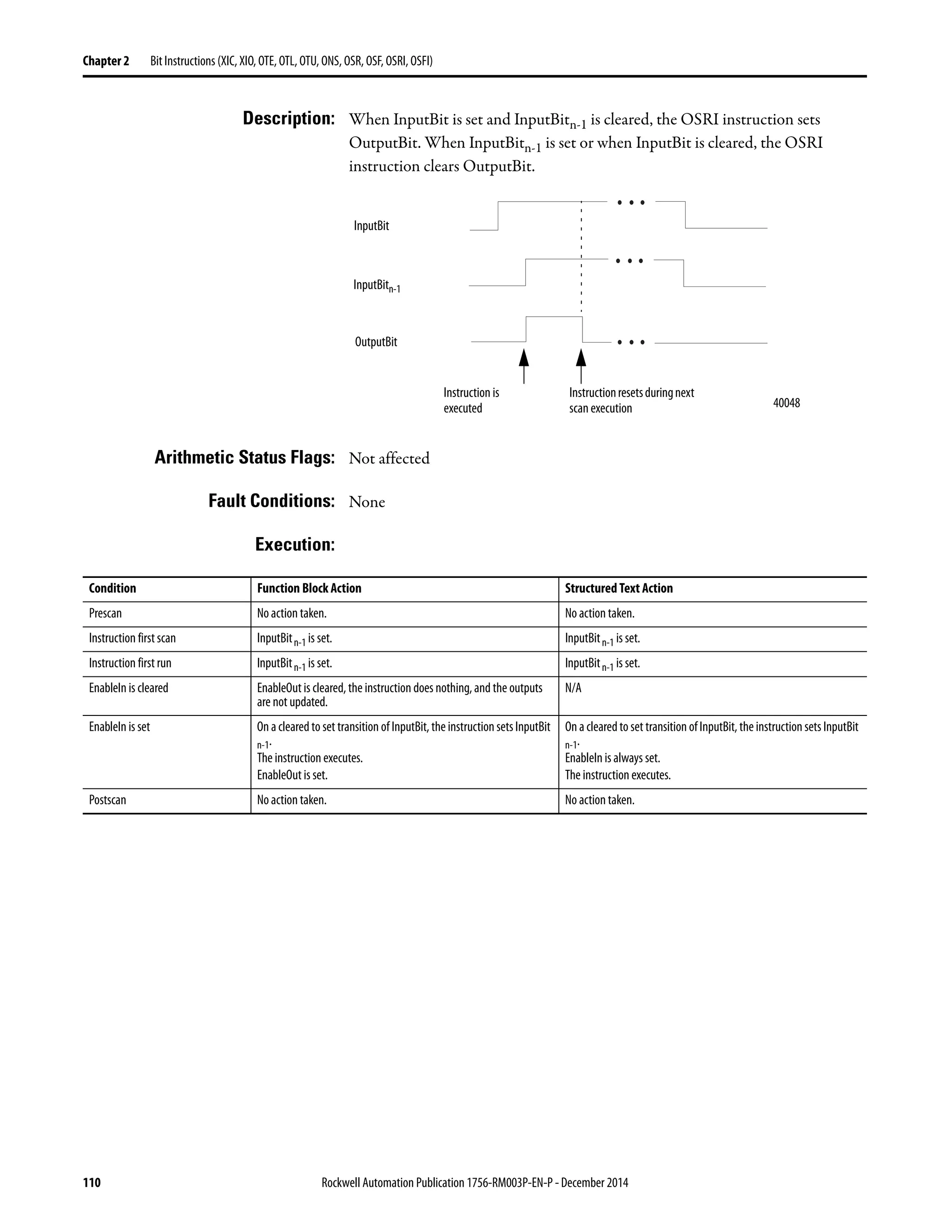 110 Rockwell Automation Publication 1756-RM003P-EN-P - December 2014
Chapter 2 Bit Instructions (XIC, XIO, OTE, OTL, OTU, ONS, OSR, OSF, OSRI, OSFI)
Description: When InputBit is set and InputBitn-1 is cleared, the OSRI instruction sets
OutputBit. When InputBitn-1 is set or when InputBit is cleared, the OSRI
instruction clears OutputBit.
Arithmetic Status Flags: Not affected
Fault Conditions: None
Execution:
InputBit
OutputBit
40048
Instruction is
executed
Instructionresetsduringnext
scan execution
InputBitn-1
Condition Function Block Action Structured Text Action
Prescan Noaction taken. No action taken.
Instruction first scan InputBitn-1 is set. InputBitn-1 is set.
Instruction first run InputBitn-1 is set. InputBitn-1 is set.
EnableIn is cleared EnableOut is cleared, the instruction does nothing, and the outputs
are not updated.
N/A
EnableIn is set On aclearedto set transition of InputBit, the instruction sets InputBit
n-1.
The instruction executes.
EnableOut is set.
On a clearedto set transition of InputBit, the instruction sets InputBit
n-1.
EnableIn is always set.
The instruction executes.
Postscan Noaction taken. No action taken.
 
