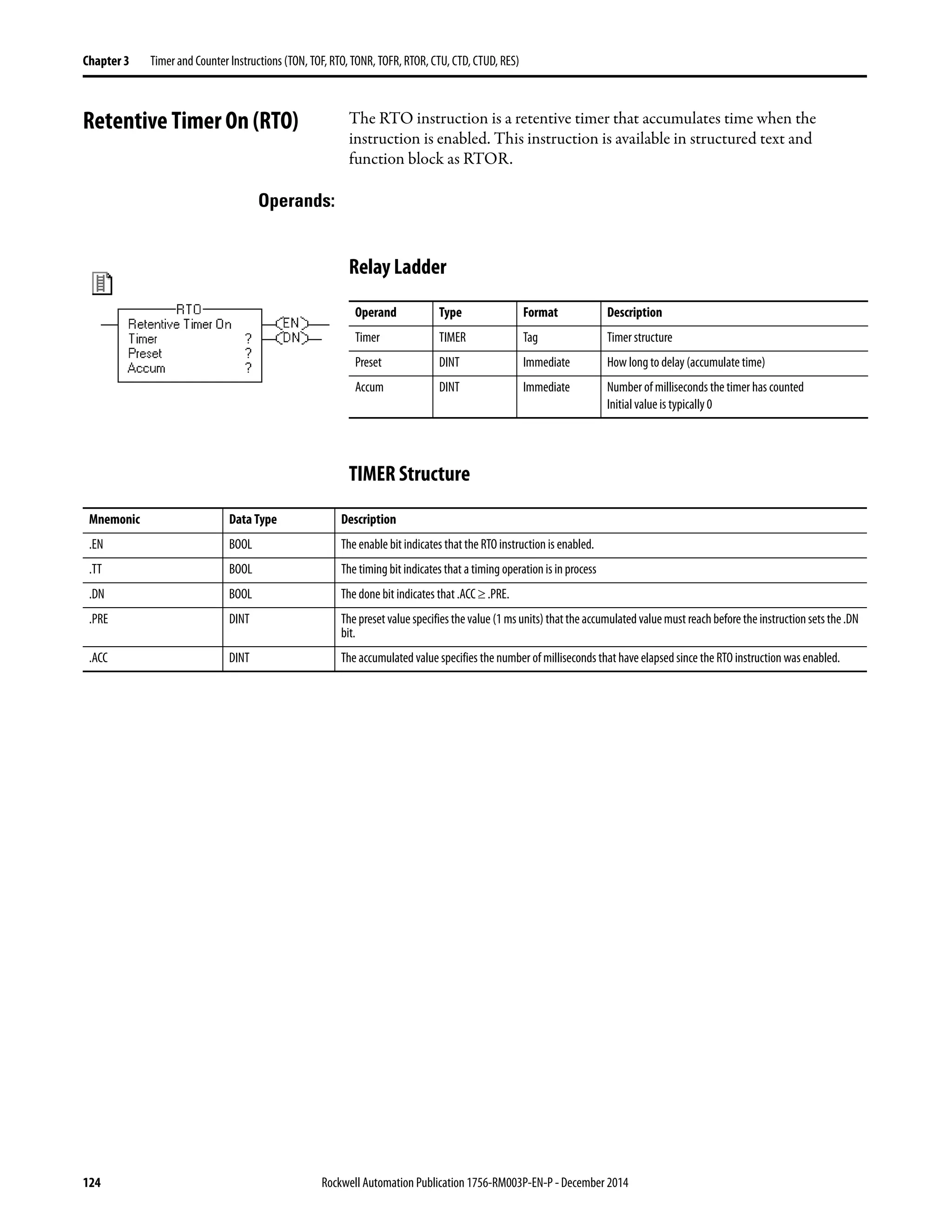 124 Rockwell Automation Publication 1756-RM003P-EN-P - December 2014
Chapter 3 Timer and Counter Instructions (TON, TOF, RTO, TONR, TOFR, RTOR, CTU, CTD, CTUD, RES)
Retentive Timer On (RTO) The RTO instruction is a retentive timer that accumulates time when the
instruction is enabled. This instruction is available in structured text and
function block as RTOR.
Operands:
Relay Ladder
TIMER Structure
Operand Type Format Description
Timer TIMER Tag Timer structure
Preset DINT Immediate How long to delay (accumulate time)
Accum DINT Immediate Number of milliseconds the timer has counted
Initial valueis typically 0
Mnemonic Data Type Description
.EN BOOL The enable bit indicates that the RTO instruction is enabled.
.TT BOOL The timing bit indicates that a timing operation is in process
.DN BOOL The done bit indicates that .ACC ≥ .PRE.
.PRE DINT The preset value specifies thevalue (1 ms units) thattheaccumulatedvaluemust reachbeforethe instructionsetsthe.DN
bit.
.ACC DINT The accumulated value specifies the number of milliseconds that have elapsed since the RTO instruction was enabled.
 