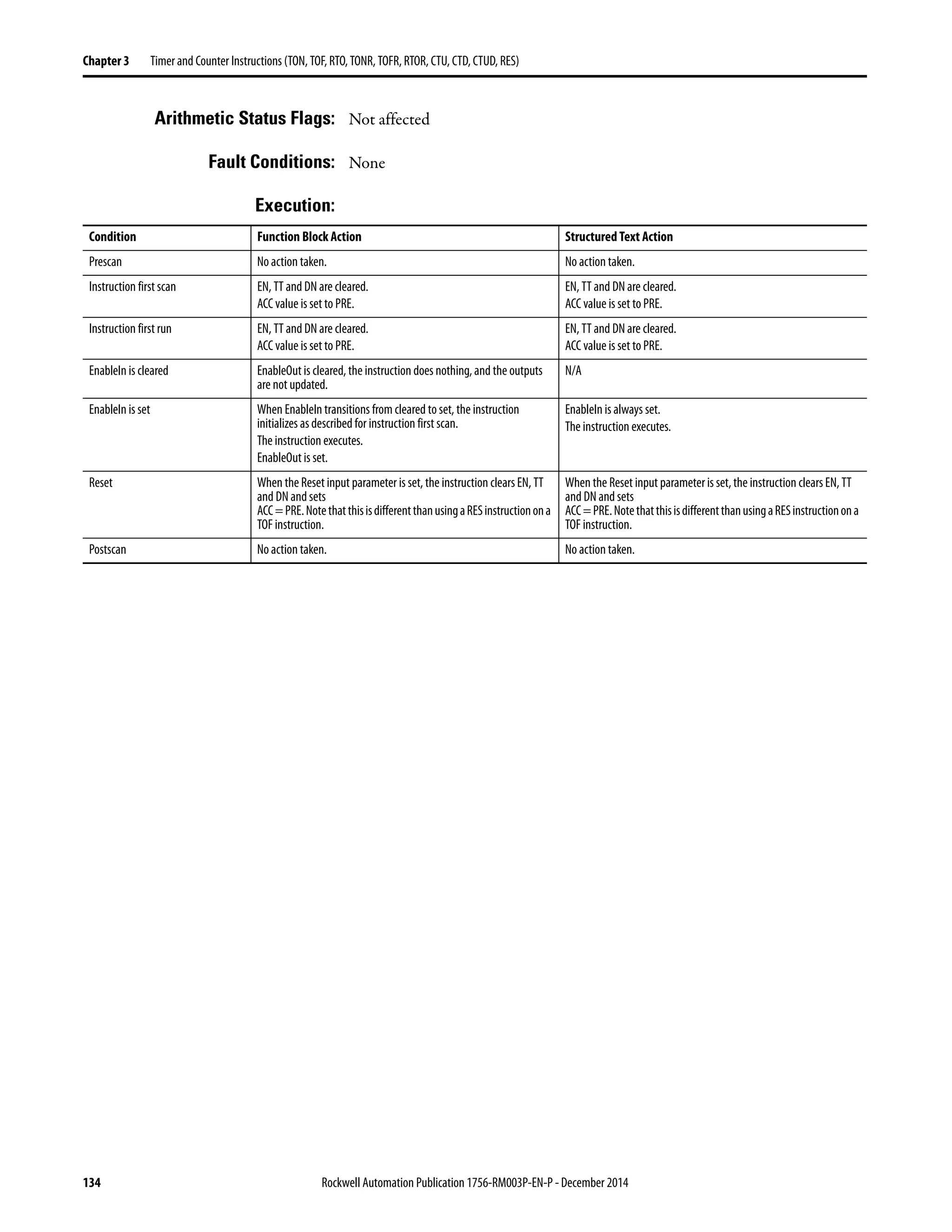 134 Rockwell Automation Publication 1756-RM003P-EN-P - December 2014
Chapter 3 Timer and Counter Instructions (TON, TOF, RTO, TONR, TOFR, RTOR, CTU, CTD, CTUD, RES)
Arithmetic Status Flags: Not affected
Fault Conditions: None
Execution:
Condition Function Block Action Structured Text Action
Prescan Noaction taken. No action taken.
Instruction first scan EN, TT and DN are cleared.
ACC value is set to PRE.
EN, TT and DN are cleared.
ACC value is set to PRE.
Instruction first run EN, TT and DN are cleared.
ACC value is set to PRE.
EN, TT and DN are cleared.
ACC value is set to PRE.
EnableIn is cleared EnableOut is cleared, the instruction does nothing, and the outputs
are not updated.
N/A
EnableIn is set When EnableIn transitions from cleared to set, the instruction
initializes as described for instruction first scan.
The instruction executes.
EnableOut is set.
EnableIn is always set.
The instruction executes.
Reset When the Reset input parameter is set, the instruction clears EN, TT
and DN and sets
ACC=PRE.NotethatthisisdifferentthanusingaRESinstructionona
TOF instruction.
When the Reset input parameter is set,the instruction clearsEN, TT
and DN and sets
ACC=PRE.NotethatthisisdifferentthanusingaRESinstructionona
TOF instruction.
Postscan Noaction taken. No action taken.
 