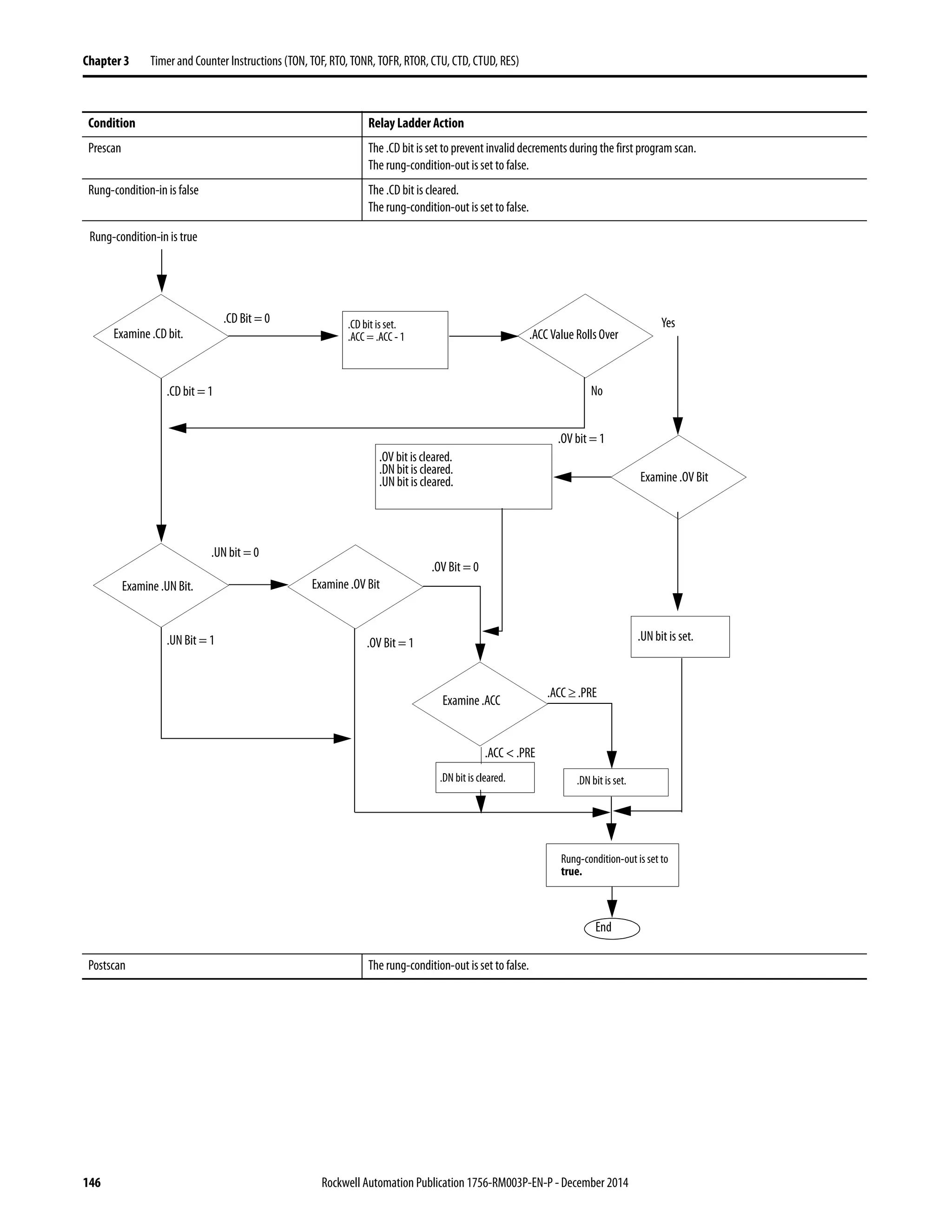 146 Rockwell Automation Publication 1756-RM003P-EN-P - December 2014
Chapter 3 Timer and Counter Instructions (TON, TOF, RTO, TONR, TOFR, RTOR, CTU, CTD, CTUD, RES)
Condition Relay Ladder Action
Prescan The .CD bit is set to prevent invalid decrements during the first program scan.
The rung-condition-out is set to false.
Rung-condition-in is false The .CD bit is cleared.
The rung-condition-out is set to false.
Postscan The rung-condition-out is set to false.
Examine .CD bit.
.CD Bit = 0
.CD bit = 1
Rung-condition-in is true
.ACC Value Rolls Over
Yes
No
Examine .UN Bit.
.UN bit = 0
.UN Bit = 1
.CD bit is set.
.ACC = .ACC - 1
Examine .OV Bit
.OV Bit = 0
Examine .OV Bit
.OV bit = 1
.OV bit is cleared.
.DN bit is cleared.
.UN bit is cleared.
.UN bit is set.
Examine .ACC
.ACC ≥ .PRE
.DN bit is set.
Rung-condition-out is set to
true.
End
.OV Bit = 1
.ACC < .PRE
.DN bit is cleared.
 