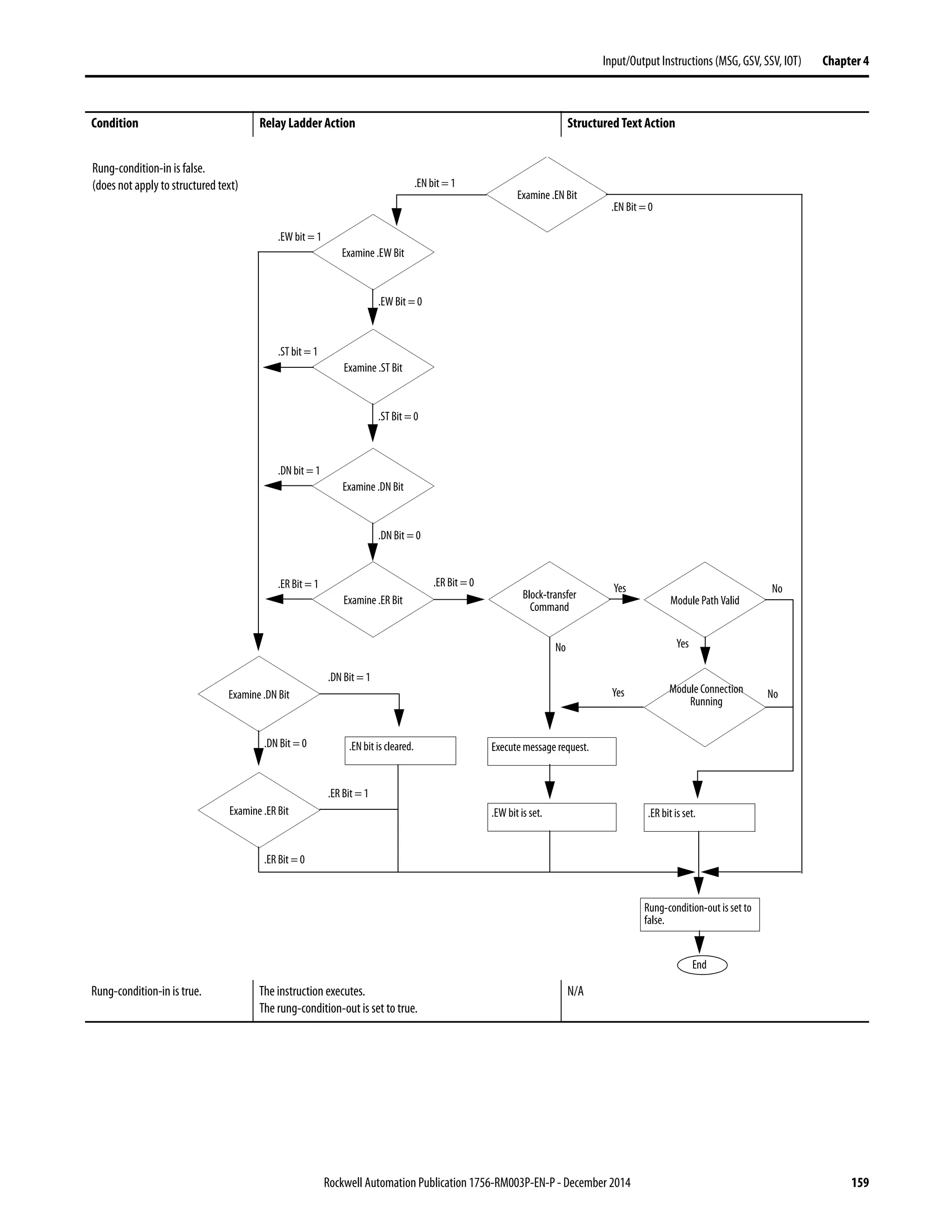Rockwell Automation Publication 1756-RM003P-EN-P - December 2014 159
Input/Output Instructions (MSG, GSV, SSV, IOT) Chapter 4
Rung-condition-in is true. The instruction executes.
The rung-condition-out is set to true.
N/A
Condition Relay Ladder Action Structured Text Action
Rung-condition-in is false.
(does not apply to structured text)
End
Rung-condition-out is set to
false.
Examine .EN Bit
.EN bit = 1
.EN Bit = 0
Examine .EW Bit
.EW bit = 1
.EW Bit = 0
Examine .ST Bit
.ST bit = 1
.ST Bit = 0
Examine .DN Bit
.DN bit = 1
.DN Bit = 0
Examine .DN Bit
.DN Bit = 1
.DN Bit = 0
Examine .ER Bit
.ER Bit = 1
.ER Bit = 0
.EN bit is cleared.
Examine .ER Bit
.ER Bit = 1 .ER Bit = 0
Block-transfer
Command
Module Path Valid
Yes No
No
Execute message request.
.EW bit is set.
Module Connection
Running
No
Yes
Yes
.ER bit is set.
 