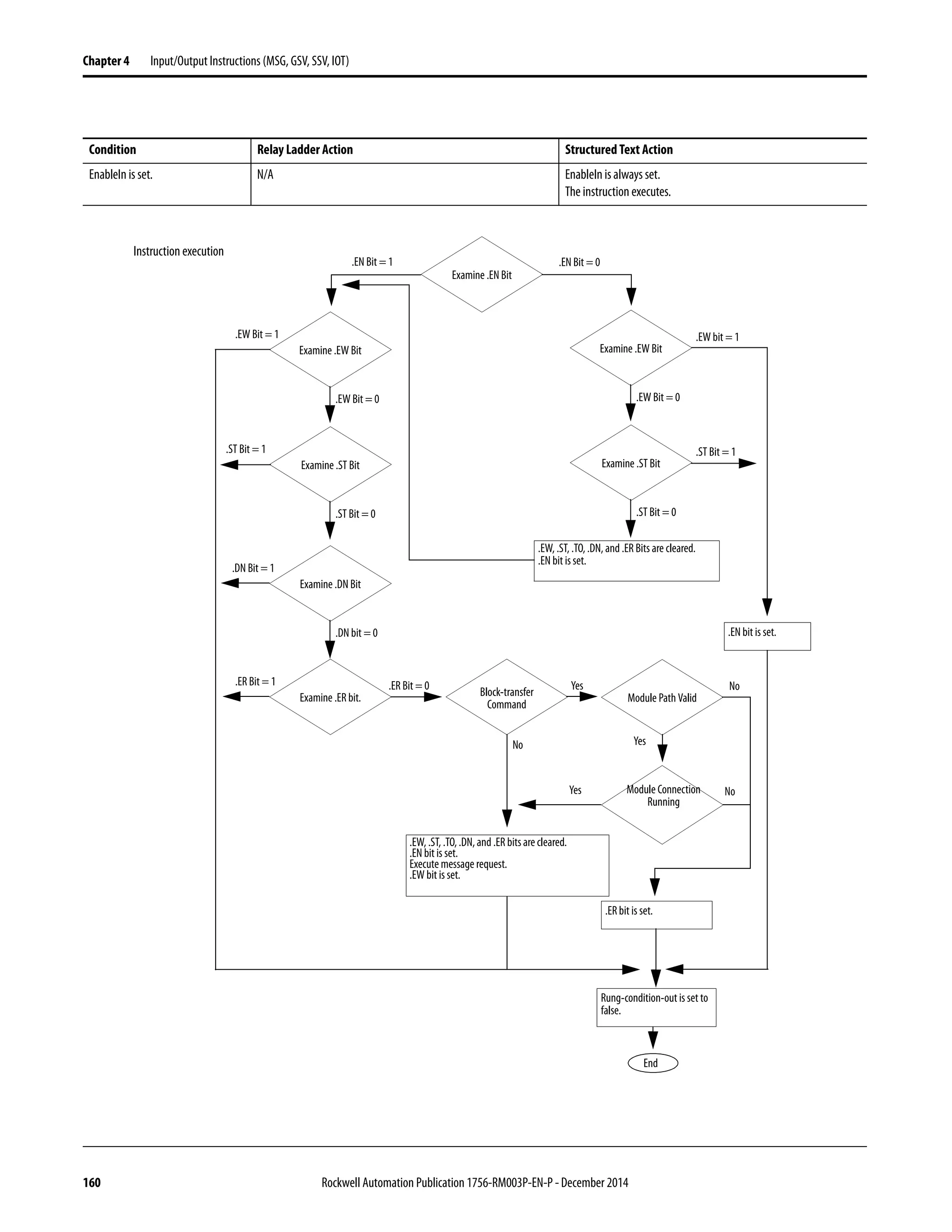 160 Rockwell Automation Publication 1756-RM003P-EN-P - December 2014
Chapter 4 Input/Output Instructions (MSG, GSV, SSV, IOT)
Condition Relay Ladder Action Structured Text Action
EnableIn is set. N/A EnableIn is always set.
The instruction executes.
Instruction execution
End
Rung-condition-out is set to
false.
.EN Bit = 0
Examine .EW Bit
.EW Bit = 1
.EW Bit = 0
Examine .ST Bit
.ST Bit = 1
.ST Bit = 0
Examine .DN Bit
.DN Bit = 1
.DN bit = 0
Examine .ER bit.
.ER Bit = 1 .ER Bit = 0
Block-transfer
Command
Module Path Valid
Yes No
No
.EW, .ST, .TO, .DN, and .ER bits are cleared.
.EN bit is set.
Execute message request.
.EW bit is set.
Module Connection
Running
No
Yes
Yes
.ER bit is set.
Examine .ENBit
.EN Bit = 1
Examine .EW Bit
.EW Bit = 0
Examine .ST Bit
.ST Bit = 0
.EW, .ST, .TO, .DN, and .ER Bits are cleared.
.EN bit is set.
.EN bit is set.
.EW bit = 1
.ST Bit = 1
 