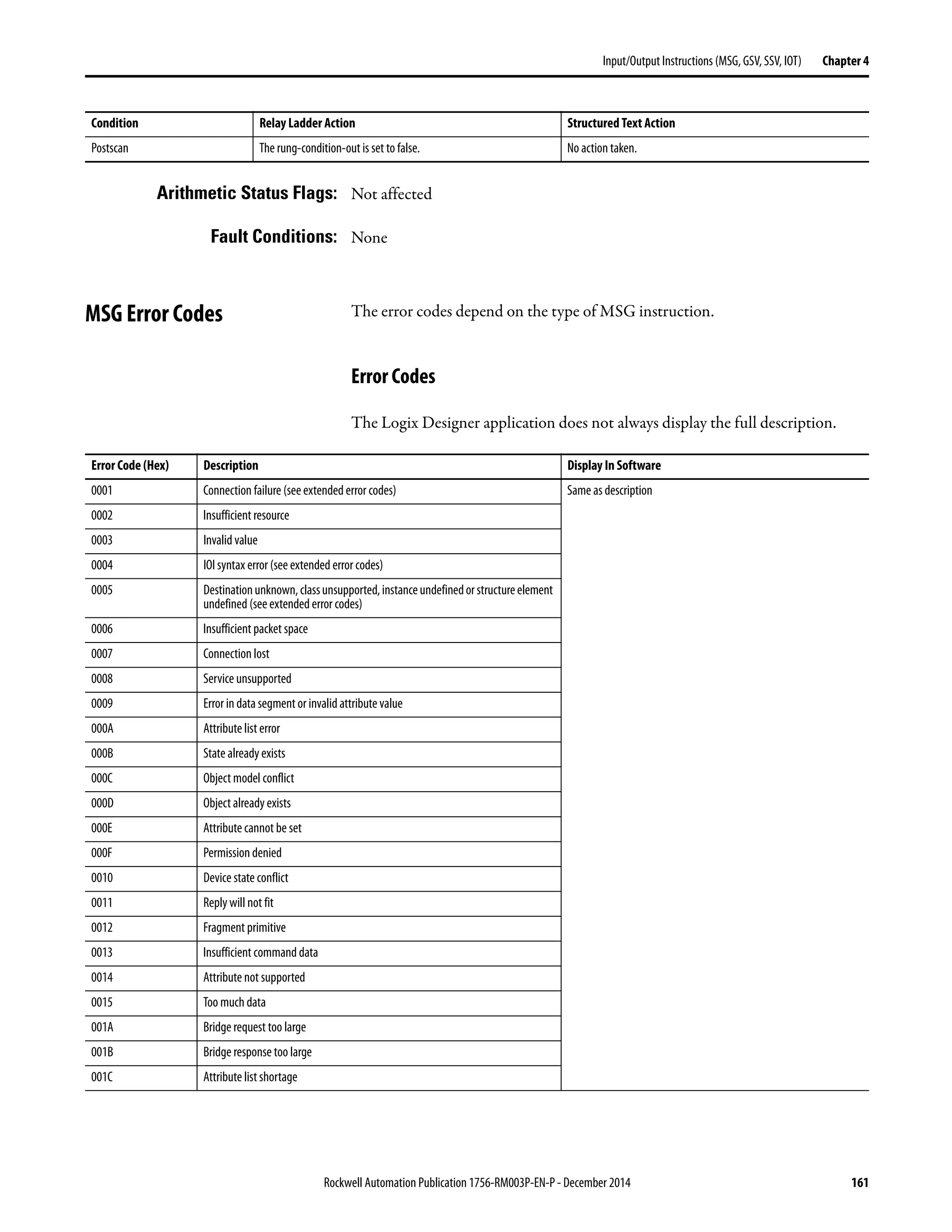 Rockwell Automation Publication 1756-RM003P-EN-P - December 2014 161
Input/Output Instructions (MSG, GSV, SSV, IOT) Chapter 4
Arithmetic Status Flags: Not affected
Fault Conditions: None
MSG Error Codes The error codes depend on the type of MSG instruction.
Error Codes
The Logix Designer application does not always display the full description.
Postscan The rung-condition-out is set to false. No action taken.
Condition Relay Ladder Action Structured Text Action
Error Code (Hex) Description Display In Software
0001 Connection failure (see extended error codes) Same as description
0002 Insufficient resource
0003 Invalid value
0004 IOI syntax error (see extended error codes)
0005 Destinationunknown,classunsupported,instanceundefinedorstructureelement
undefined (see extended error codes)
0006 Insufficient packet space
0007 Connection lost
0008 Service unsupported
0009 Error in data segment or invalid attribute value
000A Attribute list error
000B State already exists
000C Object model conflict
000D Object already exists
000E Attribute cannot be set
000F Permission denied
0010 Device state conflict
0011 Reply will not fit
0012 Fragment primitive
0013 Insufficient command data
0014 Attribute not supported
0015 Too much data
001A Bridge request too large
001B Bridge response too large
001C Attribute list shortage
 
