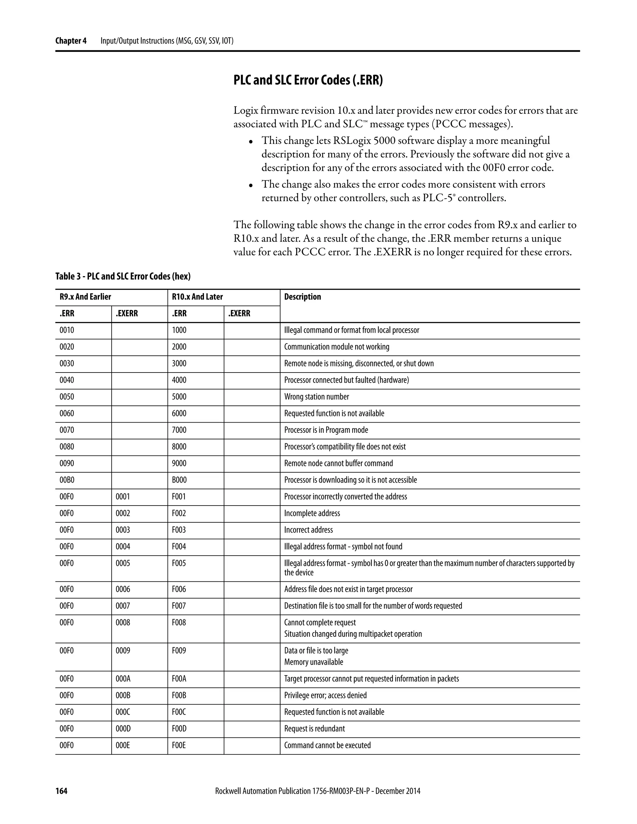 164 Rockwell Automation Publication 1756-RM003P-EN-P - December 2014
Chapter 4 Input/Output Instructions (MSG, GSV, SSV, IOT)
PLC and SLC Error Codes (.ERR)
Logix firmware revision 10.x and later provides new error codes for errors that are
associated with PLC and SLC™ message types (PCCC messages).
• This change lets RSLogix 5000 software display a more meaningful
description for many of the errors. Previously the software did not give a
description for any of the errors associated with the 00F0 error code.
• The change also makes the error codes more consistent with errors
returned by other controllers, such as PLC-5® controllers.
The following table shows the change in the error codes from R9.x and earlier to
R10.x and later. As a result of the change, the .ERR member returns a unique
value for each PCCC error. The .EXERR is no longer required for these errors.
Table 3 - PLC and SLC Error Codes (hex)
R9.x And Earlier R10.x And Later Description
.ERR .EXERR .ERR .EXERR
0010 1000 Illegal command or format from local processor
0020 2000 Communication module not working
0030 3000 Remote node is missing, disconnected, or shut down
0040 4000 Processor connected but faulted (hardware)
0050 5000 Wrong station number
0060 6000 Requested function is not available
0070 7000 Processor is in Program mode
0080 8000 Processor’s compatibility file does notexist
0090 9000 Remote node cannot buffer command
00B0 B000 Processor is downloading so it is not accessible
00F0 0001 F001 Processor incorrectly converted the address
00F0 0002 F002 Incomplete address
00F0 0003 F003 Incorrect address
00F0 0004 F004 Illegal address format - symbol not found
00F0 0005 F005 Illegaladdressformat-symbolhas0orgreaterthanthemaximumnumberofcharacterssupportedby
the device
00F0 0006 F006 Address file does not exist in target processor
00F0 0007 F007 Destination file is too small for the number of words requested
00F0 0008 F008 Cannot complete request
Situation changed during multipacket operation
00F0 0009 F009 Data or file is too large
Memory unavailable
00F0 000A F00A Target processor cannot put requested information in packets
00F0 000B F00B Privilege error; access denied
00F0 000C F00C Requested function is not available
00F0 000D F00D Request is redundant
00F0 000E F00E Command cannot be executed
 