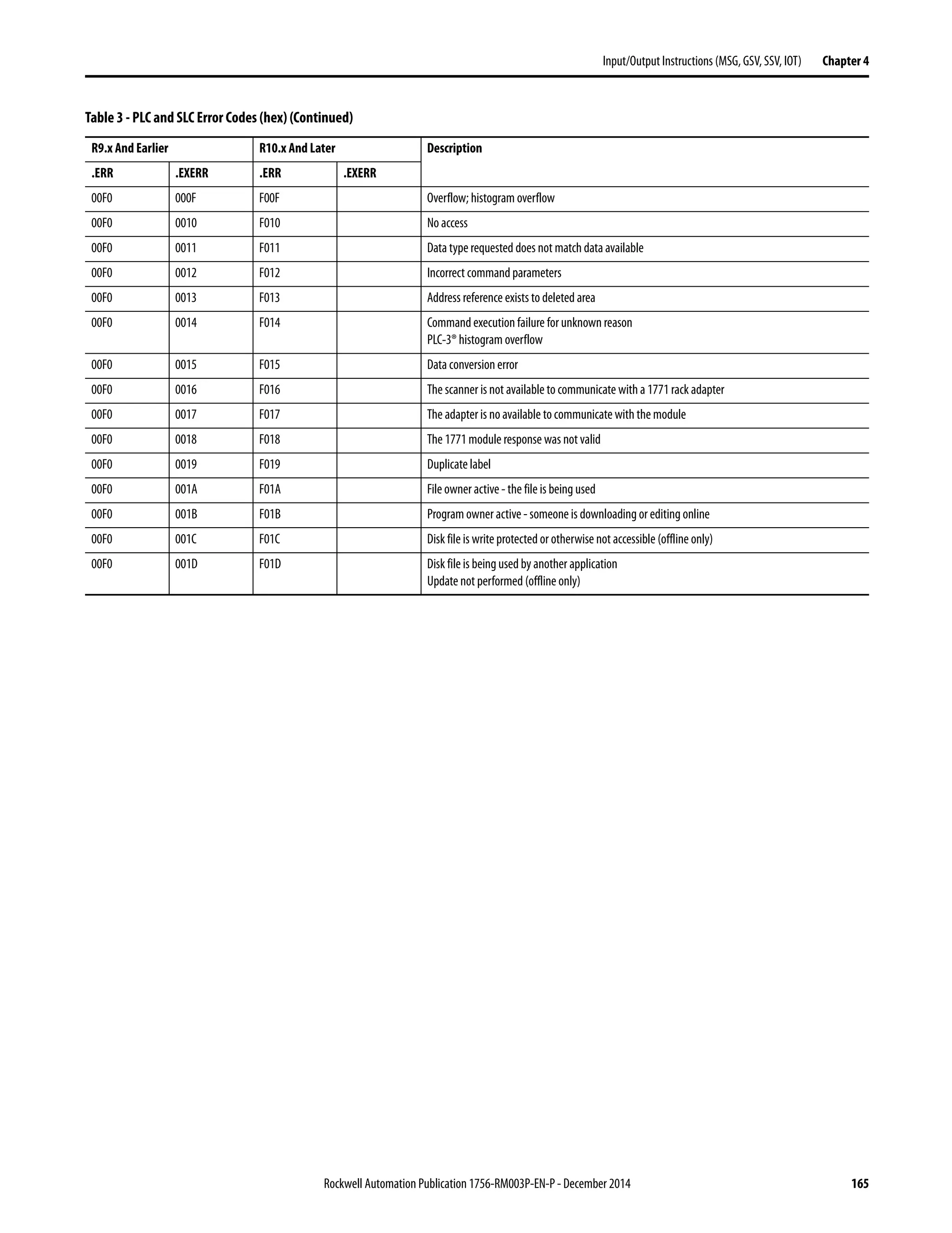 Rockwell Automation Publication 1756-RM003P-EN-P - December 2014 165
Input/Output Instructions (MSG, GSV, SSV, IOT) Chapter 4
00F0 000F F00F Overflow; histogram overflow
00F0 0010 F010 No access
00F0 0011 F011 Data type requested does not match data available
00F0 0012 F012 Incorrect command parameters
00F0 0013 F013 Address reference exists to deleted area
00F0 0014 F014 Command execution failure for unknown reason
PLC-3® histogram overflow
00F0 0015 F015 Data conversion error
00F0 0016 F016 The scanner is not available to communicate with a 1771 rack adapter
00F0 0017 F017 The adapter is no available tocommunicate with the module
00F0 0018 F018 The 1771 module response was not valid
00F0 0019 F019 Duplicate label
00F0 001A F01A File owner active - the file is being used
00F0 001B F01B Program owner active - someone is downloading or editing online
00F0 001C F01C Disk file is write protected or otherwise not accessible (offline only)
00F0 001D F01D Disk file is being used by another application
Update not performed (offline only)
Table 3 - PLC and SLC Error Codes (hex) (Continued)
R9.x And Earlier R10.x And Later Description
.ERR .EXERR .ERR .EXERR
 