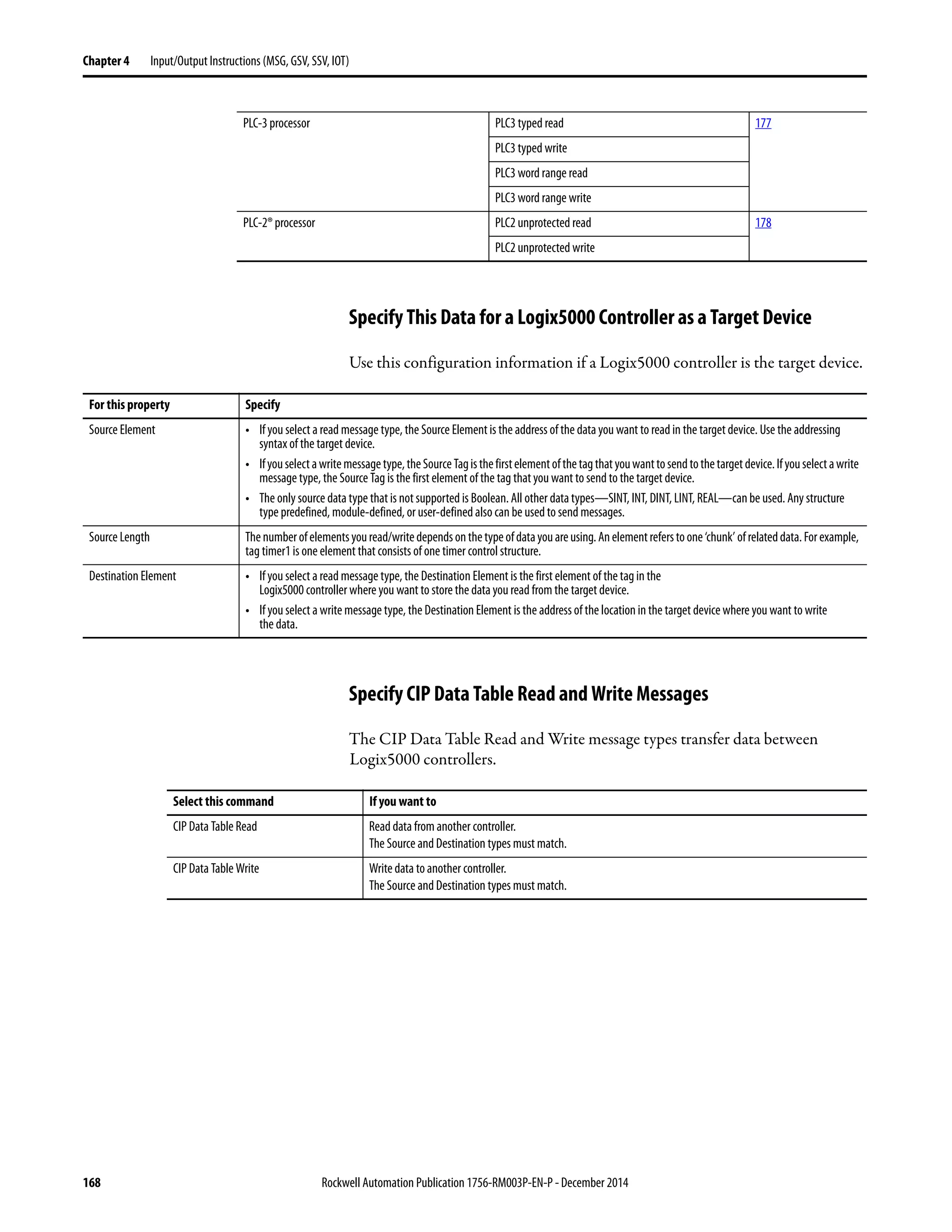 168 Rockwell Automation Publication 1756-RM003P-EN-P - December 2014
Chapter 4 Input/Output Instructions (MSG, GSV, SSV, IOT)
Specify This Data for a Logix5000 Controller as a Target Device
Use this configuration information if a Logix5000 controller is the target device.
Specify CIP Data Table Read and Write Messages
The CIP Data Table Read and Write message types transfer data between
Logix5000 controllers.
PLC-3 processor PLC3 typed read 177
PLC3 typed write
PLC3 word range read
PLC3 word range write
PLC-2® processor PLC2 unprotected read 178
PLC2 unprotected write
For this property Specify
Source Element • If you select a read message type, the Source Element is the address of the data you want to read in the target device. Use the addressing
syntax of the target device.
• Ifyouselectawritemessagetype,theSourceTagisthefirstelementofthetagthatyouwanttosendtothetargetdevice.Ifyouselectawrite
message type, the Source Tag is the first element of the tag that you want to send to the target device.
• The only source data type that is not supported is Boolean. All other data types—SINT, INT, DINT, LINT, REAL—can be used. Any structure
type predefined, module-defined, or user-defined also can be used to send messages.
Source Length Thenumberofelementsyouread/writedependsonthetypeofdatayouareusing.Anelementreferstoone‘chunk’ ofrelateddata.Forexample,
tag timer1 is one element that consists of one timer control structure.
Destination Element • If you select a read message type, the Destination Element is the first element of the tag in the
Logix5000 controller where you want to store the data you read from the target device.
• If you select a write message type, the Destination Element is the address of the location in the target device where you want to write
the data.
Select this command If you want to
CIP Data Table Read Read data from another controller.
The Source and Destination types must match.
CIP Data Table Write Writedata toanother controller.
The Source and Destination types must match.
 