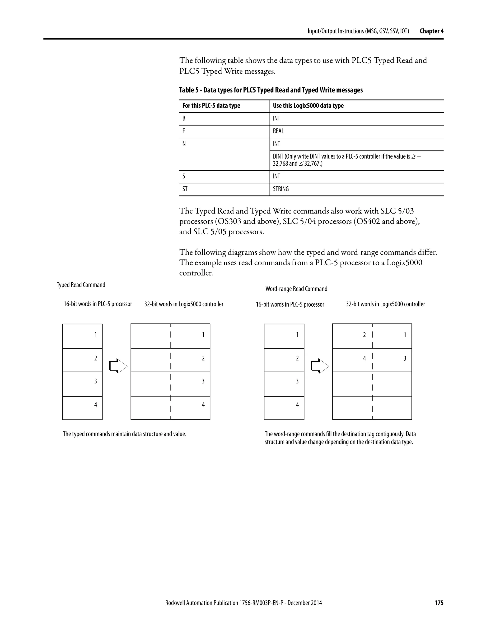 Rockwell Automation Publication 1756-RM003P-EN-P - December 2014 175
Input/Output Instructions (MSG, GSV, SSV, IOT) Chapter 4
The following table shows the data types to use with PLC5 Typed Read and
PLC5 Typed Write messages.
The Typed Read and Typed Write commands also work with SLC 5/03
processors (OS303 and above), SLC 5/04 processors (OS402 and above),
and SLC 5/05 processors.
The following diagrams show how the typed and word-range commands differ.
The example uses read commands from a PLC-5 processor to a Logix5000
controller.
Table 5 - Data types for PLC5 Typed Read and Typed Write messages
For this PLC-5 data type Usethis Logix5000 data type
B INT
F REAL
N INT
DINT (Only write DINT values to a PLC-5 controller if the value is ≥ −
32,768 and ≤ 32,767.)
S INT
ST STRING
16-bit words in PLC-5 processor 32-bit words in Logix5000 controller
The typed commands maintain data structure and value.
1
2
3
4
Typed Read Command
1
2
3
4
16-bit words in PLC-5 processor 32-bit words in Logix5000 controller
The word-range commands fill the destination tag contiguously. Data
structure and value change depending on the destination data type.
1
2
3
4
Word-range Read Command
1
3
2
4
 