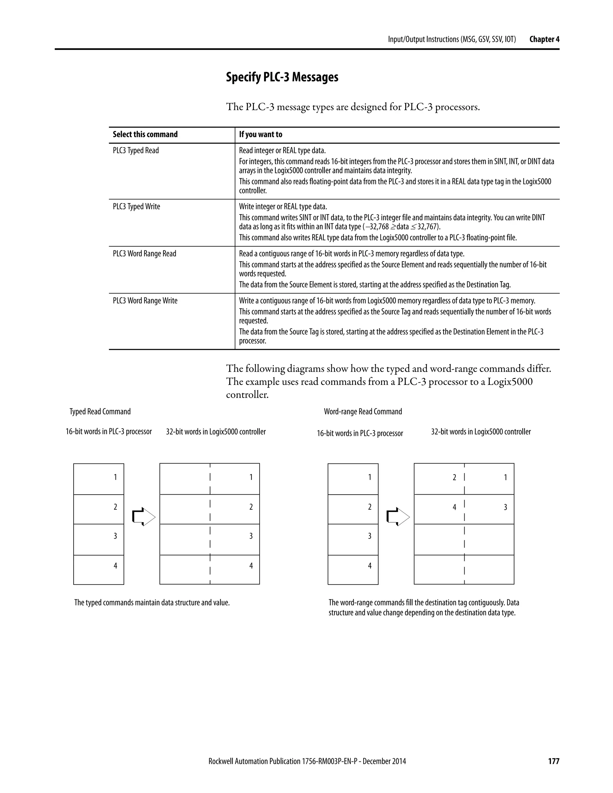 Rockwell Automation Publication 1756-RM003P-EN-P - December 2014 177
Input/Output Instructions (MSG, GSV, SSV, IOT) Chapter 4
Specify PLC-3 Messages
The PLC-3 message types are designed for PLC-3 processors.
The following diagrams show how the typed and word-range commands differ.
The example uses read commands from a PLC-3 processor to a Logix5000
controller.
Select this command If you want to
PLC3 Typed Read Read integer or REAL type data.
Forintegers,thiscommandreads16-bitintegersfromthePLC-3processorandstorestheminSINT,INT,orDINTdata
arrays in the Logix5000 controller and maintains data integrity.
This command also reads floating-point data from the PLC-3 and stores it in a REAL data type tag in the Logix5000
controller.
PLC3 Typed Write Write integer or REAL type data.
This command writes SINT or INT data, to the PLC-3 integer file and maintains data integrity. You can write DINT
data as long as it fits within an INT data type (−32,768 ≥ data ≤ 32,767).
This command also writes REAL type data from the Logix5000 controller toa PLC-3 floating-point file.
PLC3 Word Range Read Read a contiguous range of 16-bit words in PLC-3 memory regardless of data type.
This command starts at the address specified as the Source Element and reads sequentially the number of 16-bit
words requested.
The data from the Source Element is stored, starting at the address specified as the Destination Tag.
PLC3 Word Range Write Writea contiguous range of 16-bit words from Logix5000 memory regardless of data type to PLC-3 memory.
This command starts at the address specified as the Source Tag and reads sequentially the number of 16-bit words
requested.
The data from the Source Tag is stored, starting at the address specified as the Destination Element in the PLC-3
processor.
16-bit words in PLC-3 processor 32-bit words in Logix5000 controller
The typed commands maintain data structure and value.
1
2
3
4
Typed Read Command
1
2
3
4
16-bit words in PLC-3 processor 32-bit words in Logix5000 controller
The word-range commands fill the destination tag contiguously. Data
structure and value change depending on the destination data type.
1
2
3
4
Word-range Read Command
1
3
2
4
 