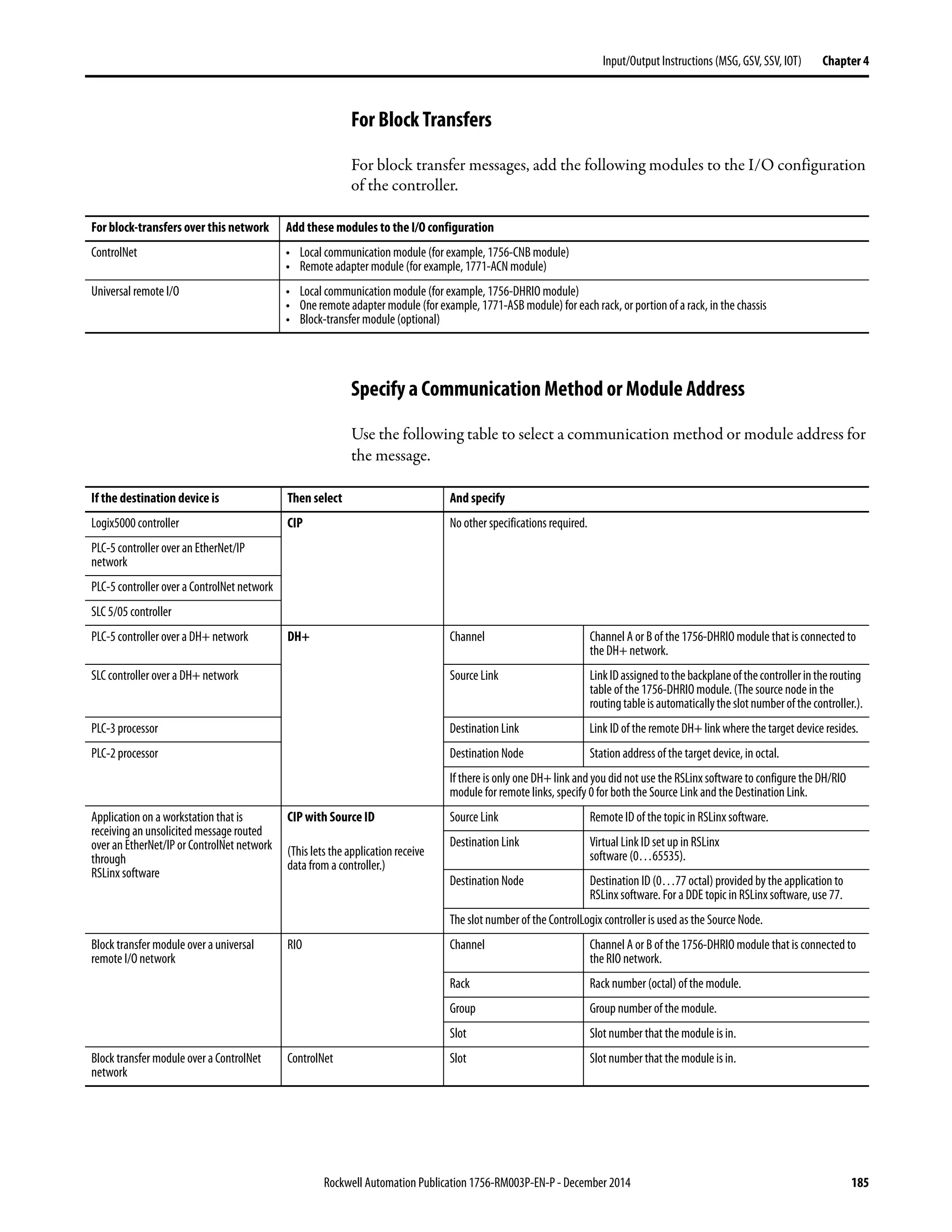 Rockwell Automation Publication 1756-RM003P-EN-P - December 2014 185
Input/Output Instructions (MSG, GSV, SSV, IOT) Chapter 4
For Block Transfers
For block transfer messages, add the following modules to the I/O configuration
of the controller.
Specify a Communication Method or Module Address
Use the following table to select a communication method or module address for
the message.
For block-transfers over this network Add these modules to the I/O configuration
ControlNet • Local communication module (for example, 1756-CNB module)
• Remote adapter module (for example, 1771-ACN module)
Universal remote I/O • Local communication module (for example, 1756-DHRIO module)
• One remote adapter module (for example, 1771-ASB module) for each rack, or portion of a rack, in the chassis
• Block-transfer module(optional)
If the destination device is Then select And specify
Logix5000 controller CIP No other specifications required.
PLC-5 controller over an EtherNet/IP
network
PLC-5 controller over a ControlNet network
SLC 5/05 controller
PLC-5 controller over a DH+ network DH+ Channel Channel A or B of the 1756-DHRIO module that is connected to
the DH+ network.
SLC controller over a DH+ network Source Link LinkIDassignedtothebackplaneofthecontrollerintherouting
table of the 1756-DHRIO module. (The source node in the
routingtableisautomaticallytheslotnumberofthecontroller.).
PLC-3 processor Destination Link Link ID of the remote DH+ link where the target device resides.
PLC-2 processor Destination Node Station address of the target device, in octal.
If there is only one DH+ link and you did not use the RSLinx software to configure the DH/RIO
module for remote links, specify 0 for both the Source Link and the Destination Link.
Application on a workstation that is
receiving an unsolicited message routed
over an EtherNet/IP or ControlNet network
through
RSLinx software
CIP with Source ID
(This lets the application receive
data from a controller.)
Source Link Remote ID of the topic in RSLinx software.
Destination Link Virtual Link ID set up in RSLinx
software (0…65535).
Destination Node Destination ID (0…77 octal) provided by the application to
RSLinx software. For a DDE topic in RSLinx software, use 77.
The slot number of the ControlLogix controller is used as the Source Node.
Block transfer module over a universal
remote I/O network
RIO Channel Channel A or B of the 1756-DHRIO module that is connected to
the RIO network.
Rack Rack number (octal) of the module.
Group Group number of the module.
Slot Slot number that the module is in.
Block transfer module over a ControlNet
network
ControlNet Slot Slot number that the module is in.
 
