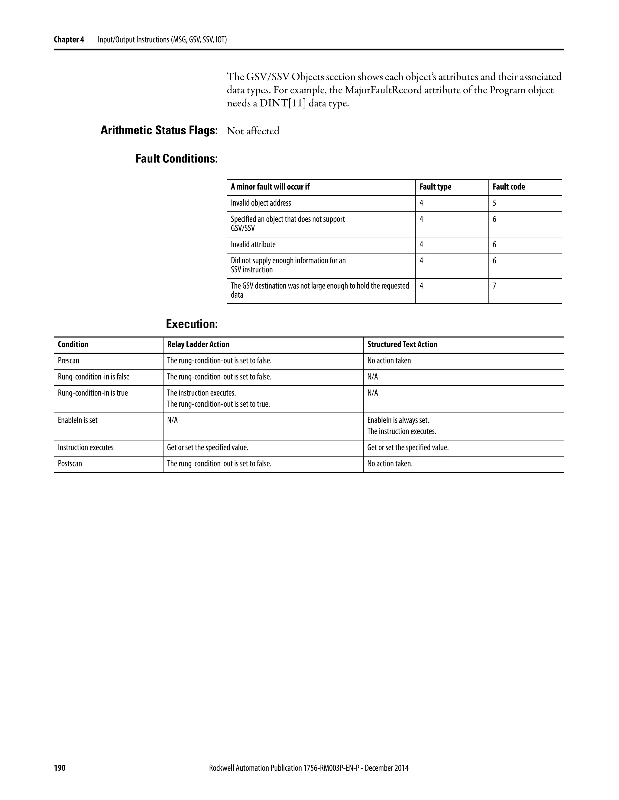 190 Rockwell Automation Publication 1756-RM003P-EN-P - December 2014
Chapter 4 Input/Output Instructions (MSG, GSV, SSV, IOT)
The GSV/SSV Objects section shows each object’s attributes and their associated
data types. For example, the MajorFaultRecord attribute of the Program object
needs a DINT[11] data type.
Arithmetic Status Flags: Not affected
Fault Conditions:
Execution:
A minor fault will occur if Fault type Fault code
Invalid object address 4 5
Specified an object that does not support
GSV/SSV
4 6
Invalid attribute 4 6
Did not supply enough information for an
SSV instruction
4 6
The GSV destination was not large enough to hold the requested
data
4 7
Condition Relay Ladder Action Structured Text Action
Prescan The rung-condition-out is set to false. No action taken
Rung-condition-in is false The rung-condition-out is set to false. N/A
Rung-condition-in is true The instruction executes.
The rung-condition-out is set to true.
N/A
EnableIn is set N/A EnableIn is always set.
The instruction executes.
Instruction executes Get or set the specified value. Get or set the specified value.
Postscan The rung-condition-out is set to false. No action taken.
 