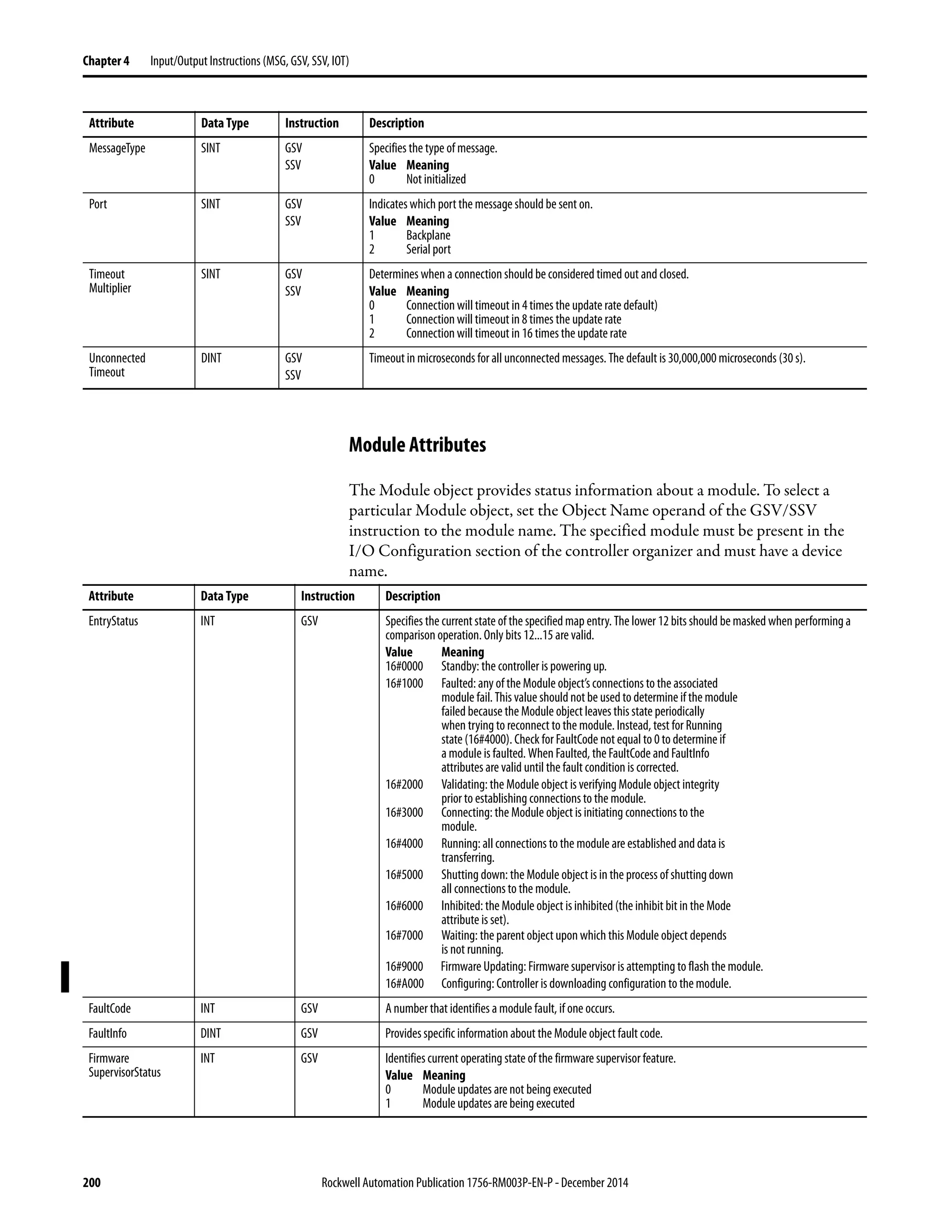 200 Rockwell Automation Publication 1756-RM003P-EN-P - December 2014
Chapter 4 Input/Output Instructions (MSG, GSV, SSV, IOT)
Module Attributes
The Module object provides status information about a module. To select a
particular Module object, set the Object Name operand of the GSV/SSV
instruction to the module name. The specified module must be present in the
I/O Configuration section of the controller organizer and must have a device
name.
MessageType SINT GSV
SSV
Specifies the type of message.
Value Meaning
0 Not initialized
Port SINT GSV
SSV
Indicates which port the message should be sent on.
Value Meaning
1 Backplane
2 Serial port
Timeout
Multiplier
SINT GSV
SSV
Determines when a connection should be considered timed out and closed.
Value Meaning
0 Connection will timeout in 4times the update rate default)
1 Connection will timeout in 8 times the update rate
2 Connection will timeout in 16 times the update rate
Unconnected
Timeout
DINT GSV
SSV
Timeout in microseconds for all unconnected messages. The default is 30,000,000 microseconds (30 s).
Attribute Data Type Instruction Description
Attribute Data Type Instruction Description
EntryStatus INT GSV Specifies the current state of the specified map entry. The lower 12 bits should be masked when performing a
comparison operation. Only bits 12...15 are valid.
Value Meaning
16#0000 Standby: the controller is powering up.
16#1000 Faulted: any of the Module object’s connections to the associated
module fail. This value should not be used to determine if the module
failed because the Module object leaves this state periodically
when trying to reconnect to the module. Instead, test for Running
state (16#4000). Check for FaultCode not equal to 0 to determine if
a module is faulted. When Faulted, the FaultCode and FaultInfo
attributes are valid until the fault condition is corrected.
16#2000 Validating: the Module object is verifying Module object integrity
prior to establishing connections to the module.
16#3000 Connecting: the Module object is initiating connections to the
module.
16#4000 Running: all connections to the module are established and data is
transferring.
16#5000 Shutting down: the Module object is in the process of shutting down
all connections to the module.
16#6000 Inhibited: the Module object isinhibited (the inhibit bit in the Mode
attribute is set).
16#7000 Waiting: the parent object upon which this Module object depends
is not running.
16#9000 Firmware Updating: Firmware supervisor is attempting to flash the module.
16#A000 Configuring: Controller is downloading configuration to themodule.
FaultCode INT GSV A number that identifies a module fault, if one occurs.
FaultInfo DINT GSV Provides specific information about the Module object fault code.
Firmware
SupervisorStatus
INT GSV Identifies current operating state of the firmware supervisor feature.
Value Meaning
0 Module updates are not being executed
1 Module updates are being executed
 