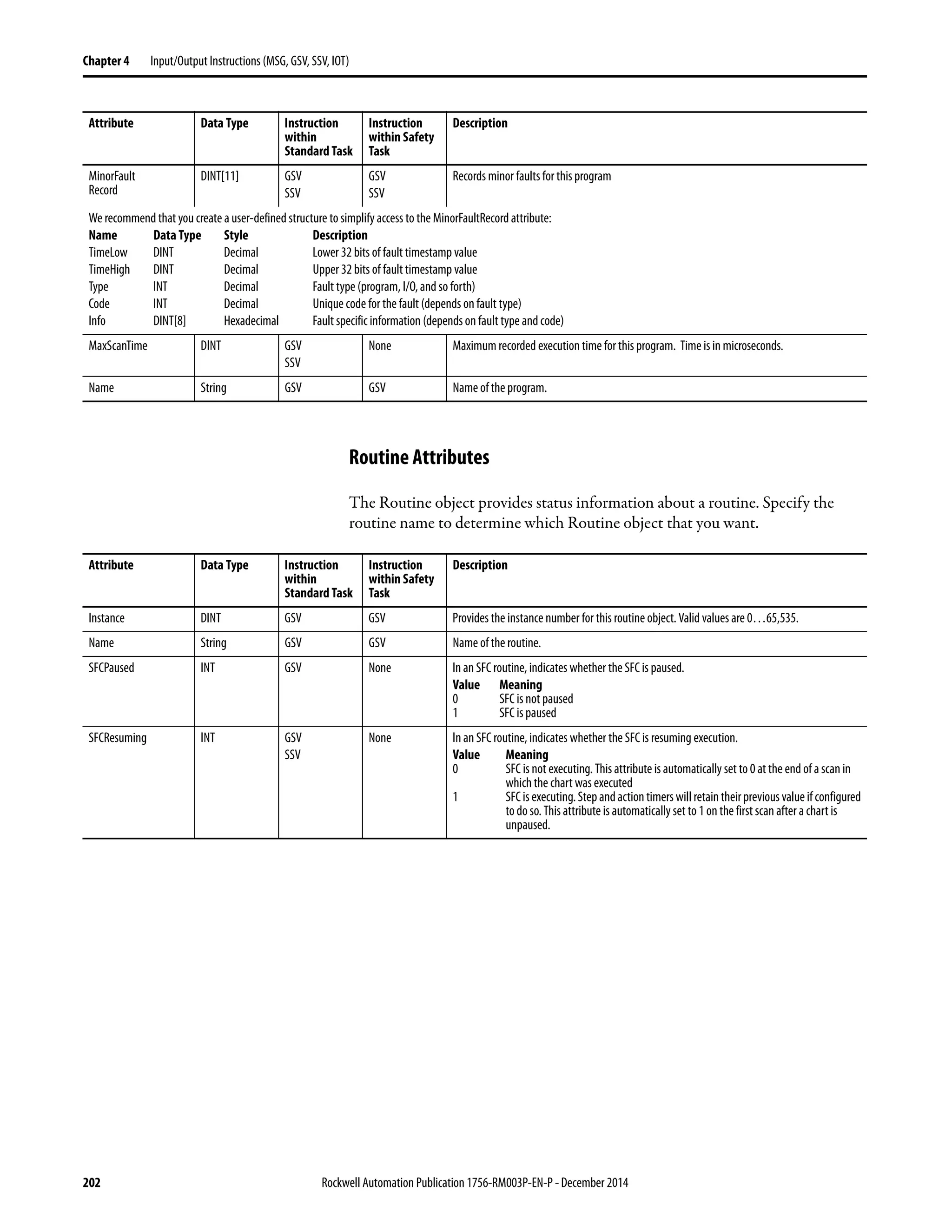 202 Rockwell Automation Publication 1756-RM003P-EN-P - December 2014
Chapter 4 Input/Output Instructions (MSG, GSV, SSV, IOT)
Routine Attributes
The Routine object provides status information about a routine. Specify the
routine name to determine which Routine object that you want.
MinorFault
Record
DINT[11] GSV
SSV
GSV
SSV
Records minor faults for this program
We recommend that you create a user-defined structure to simplify access to the MinorFaultRecord attribute:
Name Data Type Style Description
TimeLow DINT Decimal Lower 32 bits of fault timestamp value
TimeHigh DINT Decimal Upper 32 bits of fault timestamp value
Type INT Decimal Fault type (program, I/O, and so forth)
Code INT Decimal Unique code for the fault (depends on fault type)
Info DINT[8] Hexadecimal Fault specific information (depends on fault type and code)
MaxScanTime DINT GSV
SSV
None Maximum recorded execution time for this program. Time is in microseconds.
Name String GSV GSV Name of the program.
Attribute Data Type Instruction
within
Standard Task
Instruction
within Safety
Task
Description
Attribute Data Type Instruction
within
Standard Task
Instruction
within Safety
Task
Description
Instance DINT GSV GSV Provides the instance number for this routine object. Valid values are 0…65,535.
Name String GSV GSV Name of the routine.
SFCPaused INT GSV None In an SFC routine, indicates whether the SFC is paused.
Value Meaning
0 SFC is not paused
1 SFC is paused
SFCResuming INT GSV
SSV
None In an SFC routine, indicates whether the SFC is resuming execution.
Value Meaning
0 SFC is not executing. This attribute is automatically set to 0 at the end of a scan in
which the chart was executed
1 SFCis executing.Stepandactiontimers willretaintheirprevious value if configured
to do so. This attribute is automatically set to 1 on the first scan after a chart is
unpaused.
 
