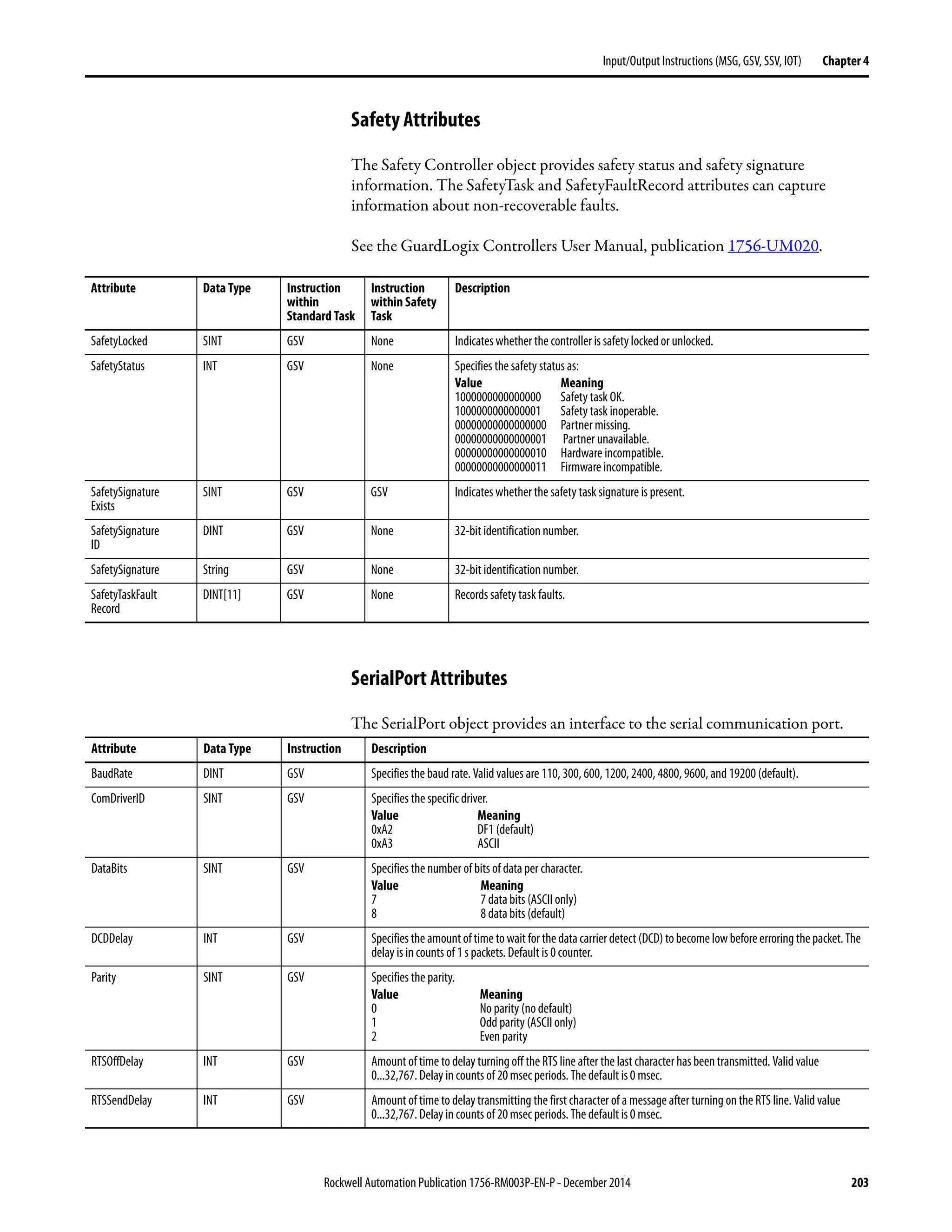 Rockwell Automation Publication 1756-RM003P-EN-P - December 2014 203
Input/Output Instructions (MSG, GSV, SSV, IOT) Chapter 4
Safety Attributes
The Safety Controller object provides safety status and safety signature
information. The SafetyTask and SafetyFaultRecord attributes can capture
information about non-recoverable faults.
See the GuardLogix Controllers User Manual, publication 1756-UM020.
SerialPort Attributes
The SerialPort object provides an interface to the serial communication port.
Attribute Data Type Instruction
within
Standard Task
Instruction
within Safety
Task
Description
SafetyLocked SINT GSV None Indicates whether the controller is safety locked or unlocked.
SafetyStatus INT GSV None Specifies the safety status as:
Value Meaning
1000000000000000 Safety task OK.
1000000000000001 Safety task inoperable.
00000000000000000 Partner missing.
00000000000000001 Partner unavailable.
00000000000000010 Hardware incompatible.
00000000000000011 Firmware incompatible.
SafetySignature
Exists
SINT GSV GSV Indicates whether the safety task signature is present.
SafetySignature
ID
DINT GSV None 32-bit identification number.
SafetySignature String GSV None 32-bit identification number.
SafetyTaskFault
Record
DINT[11] GSV None Records safety task faults.
Attribute Data Type Instruction Description
BaudRate DINT GSV Specifies the baud rate. Valid values are 110, 300, 600, 1200, 2400, 4800, 9600, and 19200 (default).
ComDriverID SINT GSV Specifies the specific driver.
Value Meaning
0xA2 DF1 (default)
0xA3 ASCII
DataBits SINT GSV Specifies the number of bits of data per character.
Value Meaning
7 7 data bits (ASCII only)
8 8 data bits (default)
DCDDelay INT GSV Specifies the amountoftime to wait forthe datacarrierdetect (DCD) tobecome lowbefore erroring thepacket. The
delay is in counts of 1 s packets. Default is 0 counter.
Parity SINT GSV Specifies the parity.
Value Meaning
0 No parity (no default)
1 Odd parity (ASCII only)
2 Even parity
RTSOffDelay INT GSV Amount of time to delay turning off the RTS line after the last character has been transmitted. Valid value
0...32,767. Delay in counts of 20msec periods. The default is 0 msec.
RTSSendDelay INT GSV Amount of time to delaytransmitting the first character of a message after turning on the RTS line. Valid value
0...32,767. Delay in counts of 20msec periods. The default is 0 msec.
 