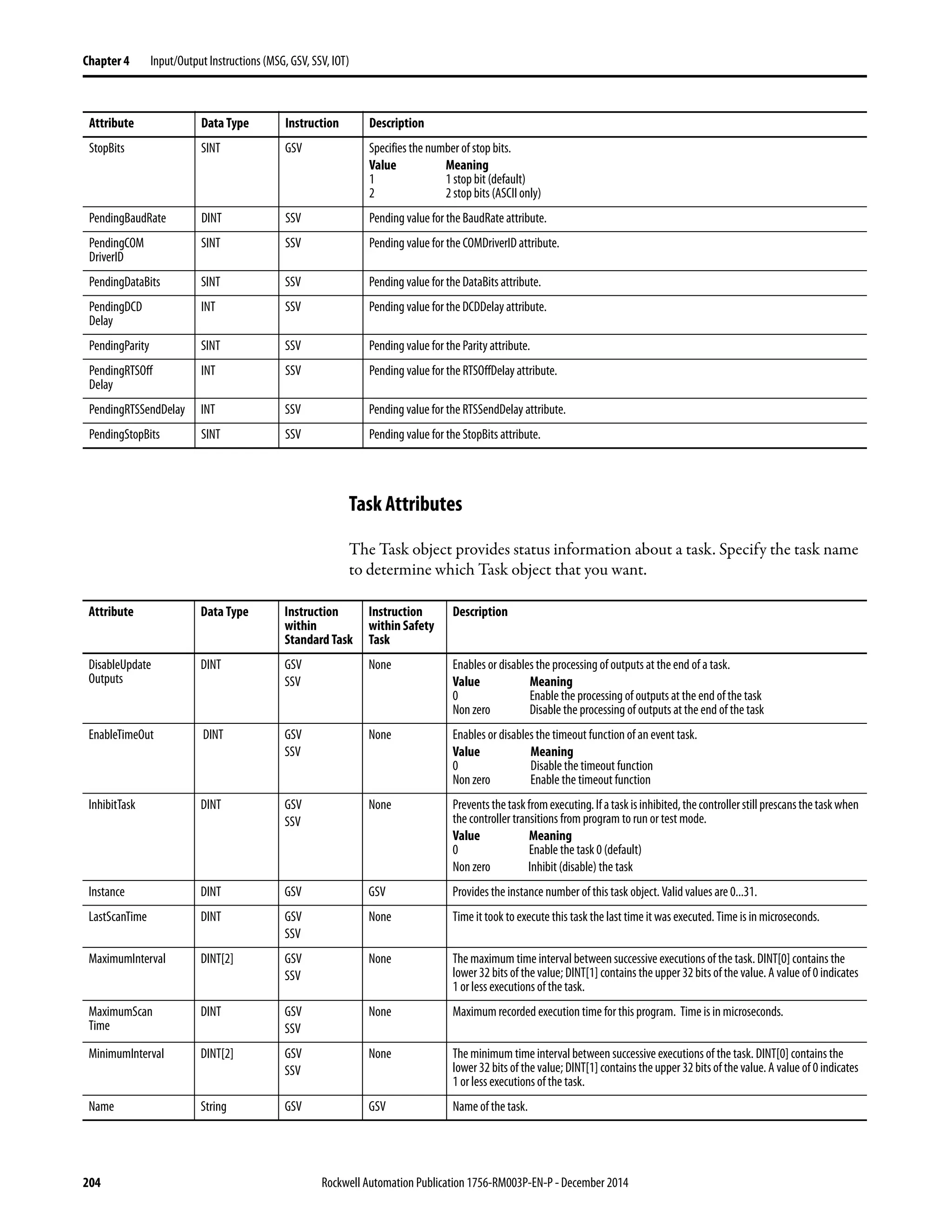 204 Rockwell Automation Publication 1756-RM003P-EN-P - December 2014
Chapter 4 Input/Output Instructions (MSG, GSV, SSV, IOT)
Task Attributes
The Task object provides status information about a task. Specify the task name
to determine which Task object that you want.
StopBits SINT GSV Specifies the number of stop bits.
Value Meaning
1 1 stop bit (default)
2 2 stop bits (ASCII only)
PendingBaudRate DINT SSV Pending value for the BaudRate attribute.
PendingCOM
DriverID
SINT SSV Pending value for the COMDriverID attribute.
PendingDataBits SINT SSV Pending value for the DataBits attribute.
PendingDCD
Delay
INT SSV Pending value for the DCDDelay attribute.
PendingParity SINT SSV Pending value for the Parity attribute.
PendingRTSOff
Delay
INT SSV Pending value for the RTSOffDelay attribute.
PendingRTSSendDelay INT SSV Pending value for the RTSSendDelay attribute.
PendingStopBits SINT SSV Pending value for the StopBits attribute.
Attribute Data Type Instruction Description
Attribute Data Type Instruction
within
Standard Task
Instruction
within Safety
Task
Description
DisableUpdate
Outputs
DINT GSV
SSV
None Enables or disables the processing of outputs at theend of a task.
Value Meaning
0 Enable the processing of outputs at the end of the task
Non zero Disable the processing of outputs at the end of the task
EnableTimeOut DINT GSV
SSV
None Enables or disables the timeout function of an event task.
Value Meaning
0 Disable the timeout function
Non zero Enable the timeout function
InhibitTask DINT GSV
SSV
None Preventsthetaskfromexecuting.Ifataskisinhibited,thecontrollerstillprescansthetaskwhen
the controller transitions from program to run or test mode.
Value Meaning
0 Enable the task 0 (default)
Non zero Inhibit (disable) the task
Instance DINT GSV GSV Provides the instance number of this task object. Valid values are 0...31.
LastScanTime DINT GSV
SSV
None Time it took to execute this task the last time it was executed. Time is in microseconds.
MaximumInterval DINT[2] GSV
SSV
None The maximum time interval between successive executions of the task. DINT[0] contains the
lower 32 bits of the value; DINT[1] contains the upper 32 bits of the value. A value of 0 indicates
1 or less executions of the task.
MaximumScan
Time
DINT GSV
SSV
None Maximum recorded execution time for this program. Time is in microseconds.
MinimumInterval DINT[2] GSV
SSV
None The minimum time interval between successive executions of the task. DINT[0] contains the
lower 32 bits of the value; DINT[1] contains the upper 32 bits of the value. A value of 0 indicates
1 or less executions of the task.
Name String GSV GSV Name of the task.
 