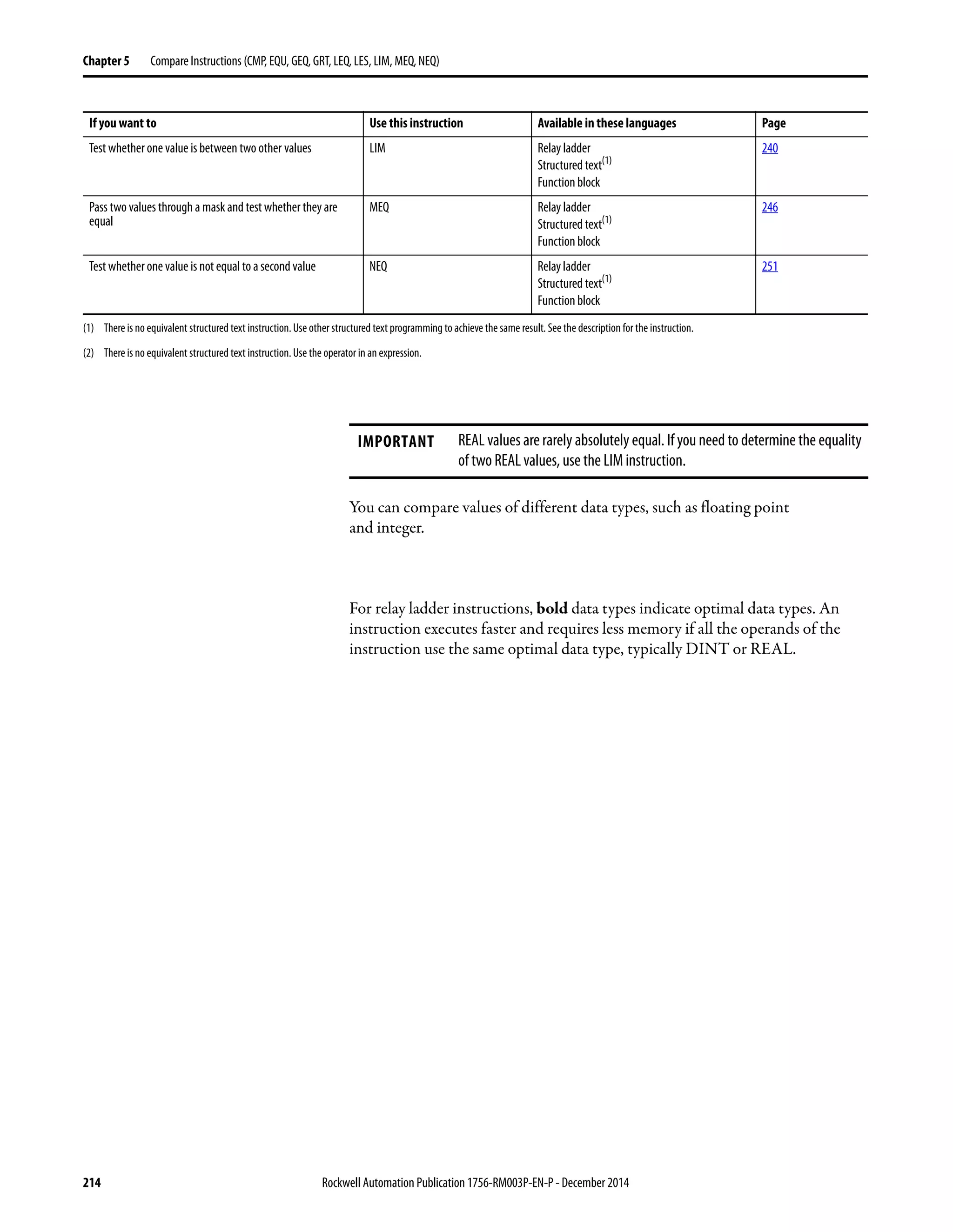 214 Rockwell Automation Publication 1756-RM003P-EN-P - December 2014
Chapter 5 Compare Instructions (CMP, EQU, GEQ, GRT, LEQ, LES, LIM, MEQ, NEQ)
You can compare values of different data types, such as floating point
and integer.
For relay ladder instructions, bold data types indicate optimal data types. An
instruction executes faster and requires less memory if all the operands of the
instruction use the same optimal data type, typically DINT or REAL.
Test whether one value is between two other values LIM Relay ladder
Structured text(1)
Function block
240
Pass two values through a mask and test whether they are
equal
MEQ Relay ladder
Structured text(1)
Function block
246
Test whether one value is not equal to a second value NEQ Relay ladder
Structured text(1)
Function block
251
(1) There is no equivalent structured text instruction. Use other structured text programming to achieve the same result. See the description for the instruction.
(2) There is no equivalent structured text instruction.Use the operator in an expression.
If you want to Use this instruction Available in these languages Page
IMPORTANT REAL values are rarely absolutely equal. If you need to determine the equality
of two REAL values, use the LIM instruction.
 