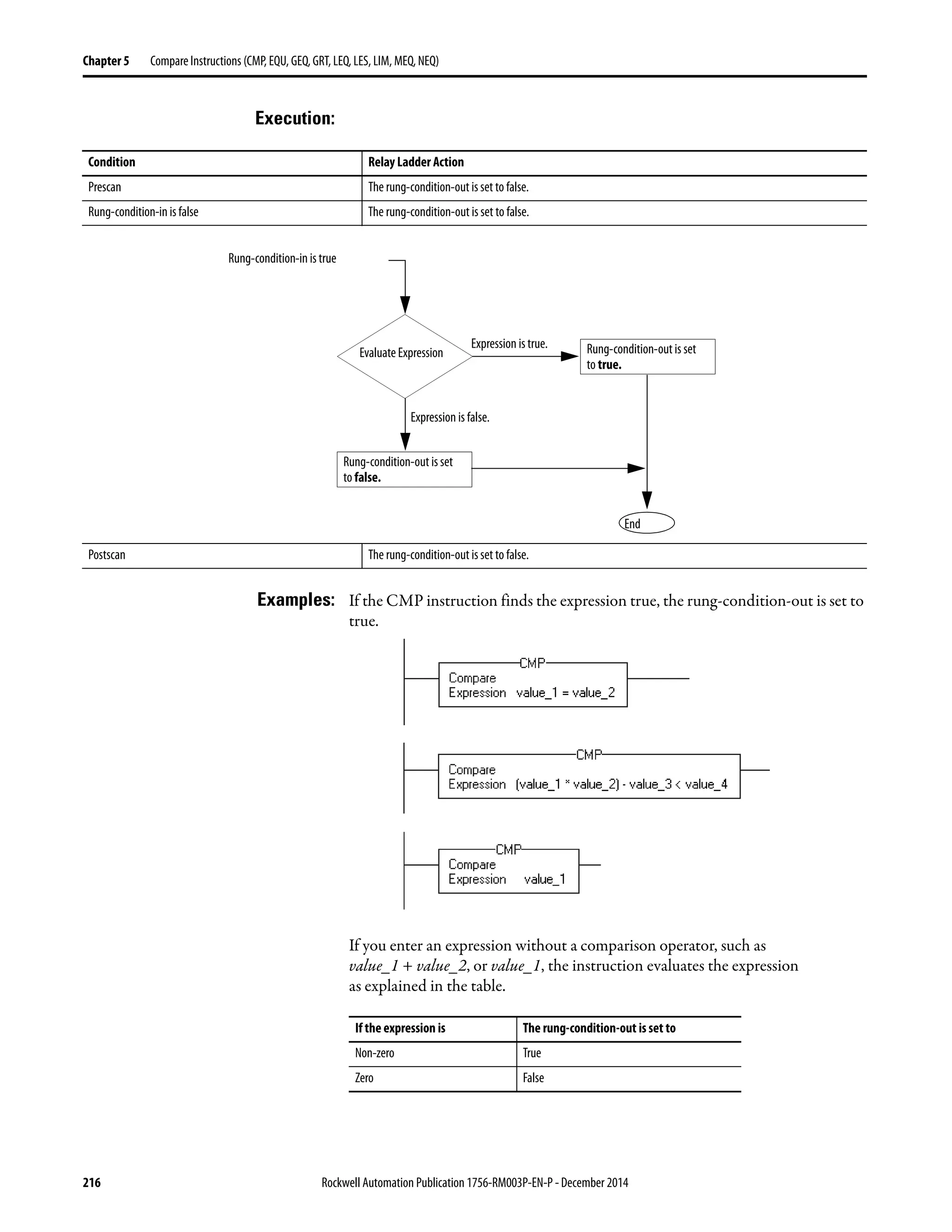 216 Rockwell Automation Publication 1756-RM003P-EN-P - December 2014
Chapter 5 Compare Instructions (CMP, EQU, GEQ, GRT, LEQ, LES, LIM, MEQ, NEQ)
Execution:
Examples: If the CMP instruction finds the expression true, the rung-condition-out is set to
true.
If you enter an expression without a comparison operator, such as
value_1 + value_2, or value_1, the instruction evaluates the expression
as explained in the table.
Condition Relay Ladder Action
Prescan The rung-condition-out is set to false.
Rung-condition-in is false The rung-condition-out is set to false.
Postscan The rung-condition-out is set to false.
End
EvaluateExpression
Expression is true.
Expression is false.
Rung-condition-out is set
to true.
Rung-condition-out is set
to false.
Rung-condition-in is true
Ifthe expression is The rung-condition-out is set to
Non-zero True
Zero False
 