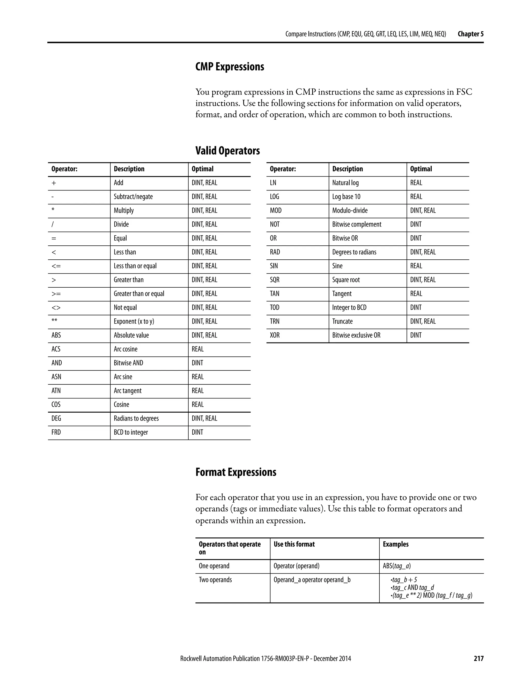 Rockwell Automation Publication 1756-RM003P-EN-P - December 2014 217
Compare Instructions (CMP, EQU, GEQ, GRT, LEQ, LES, LIM, MEQ, NEQ) Chapter 5
CMP Expressions
You program expressions in CMP instructions the same as expressions in FSC
instructions. Use the following sections for information on valid operators,
format, and order of operation, which are common to both instructions.
Valid Operators
Format Expressions
For each operator that you use in an expression, you have to provide one or two
operands (tags or immediate values). Use this table to format operators and
operands within an expression.
Operator: Description Optimal
+ Add DINT, REAL
- Subtract/negate DINT, REAL
* Multiply DINT, REAL
/ Divide DINT, REAL
= Equal DINT, REAL
< Less than DINT, REAL
<= Less than or equal DINT, REAL
> Greater than DINT, REAL
>= Greater than or equal DINT, REAL
<> Not equal DINT, REAL
** Exponent (x to y) DINT, REAL
ABS Absolute value DINT, REAL
ACS Arc cosine REAL
AND Bitwise AND DINT
ASN Arc sine REAL
ATN Arc tangent REAL
COS Cosine REAL
DEG Radians to degrees DINT, REAL
FRD BCD to integer DINT
LN Natural log REAL
LOG Log base10 REAL
MOD Modulo-divide DINT, REAL
NOT Bitwise complement DINT
OR Bitwise OR DINT
RAD Degrees to radians DINT, REAL
SIN Sine REAL
SQR Square root DINT, REAL
TAN Tangent REAL
TOD Integer to BCD DINT
TRN Truncate DINT, REAL
XOR Bitwise exclusive OR DINT
Operator: Description Optimal
Operators that operate
on
Use this format Examples
One operand Operator (operand) ABS(tag_a)
Two operands Operand_a operator operand_b ·tag_b+5
·tag_c AND tag_d
·(tag_e**2) MOD (tag_f / tag_g)
 
