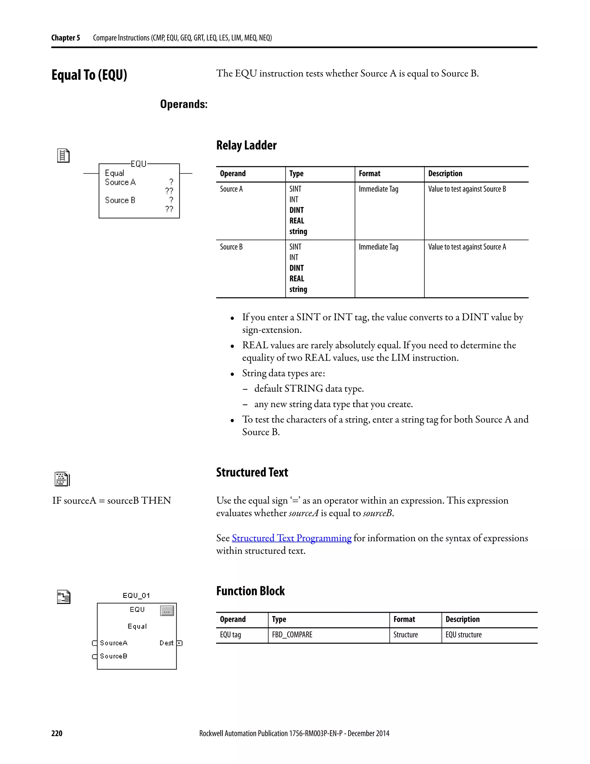 220 Rockwell Automation Publication 1756-RM003P-EN-P - December 2014
Chapter 5 Compare Instructions (CMP, EQU, GEQ, GRT, LEQ, LES, LIM, MEQ, NEQ)
Equal To (EQU) The EQU instruction tests whether Source A is equal to Source B.
Operands:
Relay Ladder
• If you enter a SINT or INT tag, the value converts to a DINT value by
sign-extension.
• REAL values are rarely absolutely equal. If you need to determine the
equality of two REAL values, use the LIM instruction.
• String data types are:
– default STRING data type.
– any new string data type that you create.
• To test the characters of a string, enter a string tag for both Source A and
Source B.
Structured Text
Use the equal sign ‘=’ as an operator within an expression. This expression
evaluates whether sourceA is equal to sourceB.
See Structured Text Programming for information on the syntax of expressions
within structured text.
Function Block
Operand Type Format Description
Source A SINT
INT
DINT
REAL
string
Immediate Tag Value totest against Source B
Source B SINT
INT
DINT
REAL
string
Immediate Tag Value totest against Source A
Operand Type Format Description
EQU tag FBD_COMPARE Structure EQU structure
IF sourceA = sourceB THEN
 