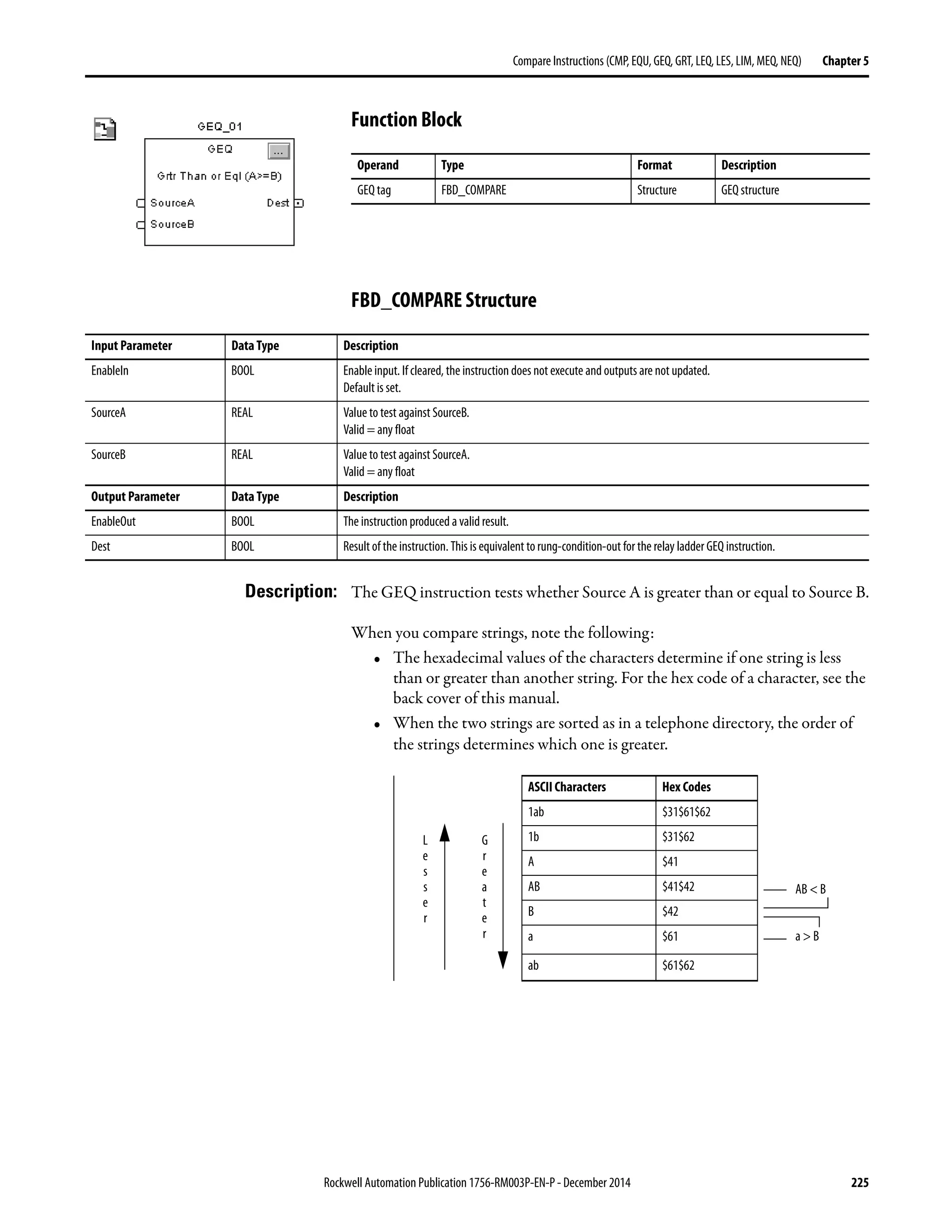 Rockwell Automation Publication 1756-RM003P-EN-P - December 2014 225
Compare Instructions (CMP, EQU, GEQ, GRT, LEQ, LES, LIM, MEQ, NEQ) Chapter 5
Function Block
FBD_COMPARE Structure
Description: The GEQ instruction tests whether Source A is greater than or equal to Source B.
When you compare strings, note the following:
• The hexadecimal values of the characters determine if one string is less
than or greater than another string. For the hex code of a character, see the
back cover of this manual.
• When the two strings are sorted as in a telephone directory, the order of
the strings determines which one is greater.
Operand Type Format Description
GEQ tag FBD_COMPARE Structure GEQ structure
Input Parameter Data Type Description
EnableIn BOOL Enable input. If cleared, the instruction does not execute and outputs are not updated.
Default is set.
SourceA REAL Value to test against SourceB.
Valid = any float
SourceB REAL Value to test against SourceA.
Valid = any float
Output Parameter Data Type Description
EnableOut BOOL The instruction produced a valid result.
Dest BOOL Result of the instruction. This is equivalent torung-condition-out for the relay ladder GEQ instruction.
ASCII Characters Hex Codes
1ab $31$61$62
1b $31$62
A $41
AB $41$42
B $42
a $61
ab $61$62
G
r
e
a
t
e
r
L
e
s
s
e
r
AB < B
a > B
 