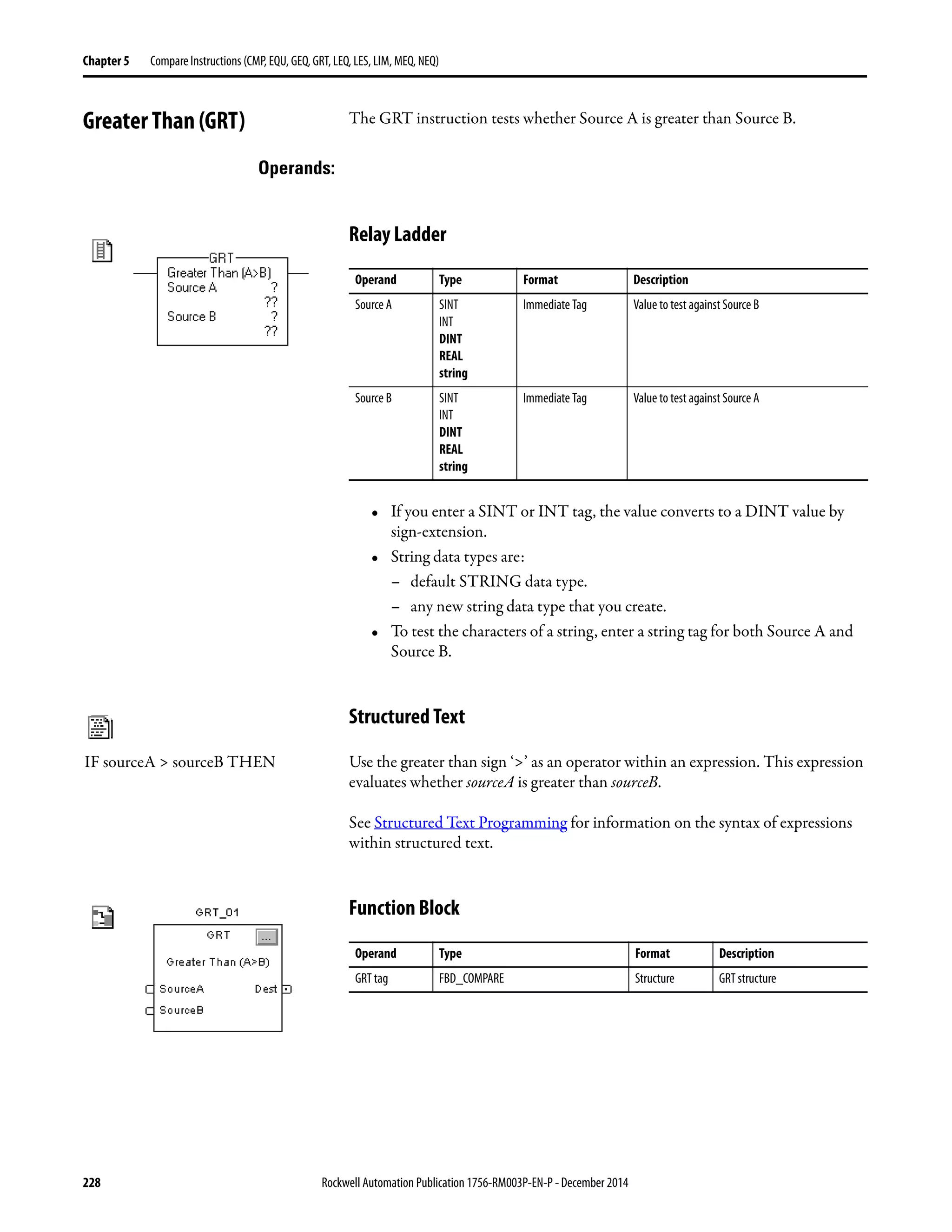 228 Rockwell Automation Publication 1756-RM003P-EN-P - December 2014
Chapter 5 Compare Instructions (CMP, EQU, GEQ, GRT, LEQ, LES, LIM, MEQ, NEQ)
Greater Than (GRT) The GRT instruction tests whether Source A is greater than Source B.
Operands:
Relay Ladder
• If you enter a SINT or INT tag, the value converts to a DINT value by
sign-extension.
• String data types are:
– default STRING data type.
– any new string data type that you create.
• To test the characters of a string, enter a string tag for both Source A and
Source B.
Structured Text
Use the greater than sign ‘>’ as an operator within an expression. This expression
evaluates whether sourceA is greater than sourceB.
See Structured Text Programming for information on the syntax of expressions
within structured text.
Function Block
Operand Type Format Description
Source A SINT
INT
DINT
REAL
string
Immediate Tag Value to test against Source B
Source B SINT
INT
DINT
REAL
string
Immediate Tag Value to test against Source A
Operand Type Format Description
GRT tag FBD_COMPARE Structure GRT structure
IF sourceA > sourceB THEN
 
