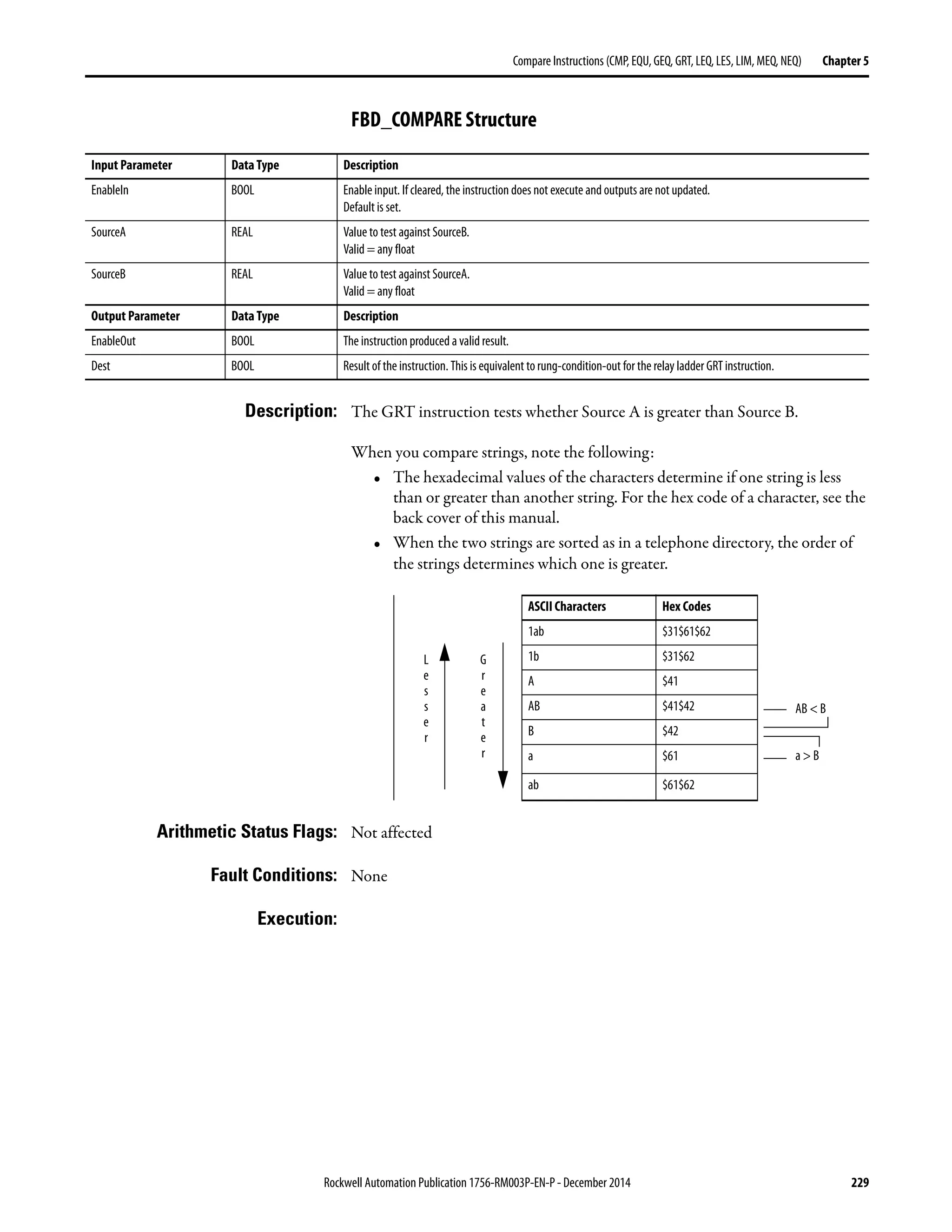 Rockwell Automation Publication 1756-RM003P-EN-P - December 2014 229
Compare Instructions (CMP, EQU, GEQ, GRT, LEQ, LES, LIM, MEQ, NEQ) Chapter 5
FBD_COMPARE Structure
Description: The GRT instruction tests whether Source A is greater than Source B.
When you compare strings, note the following:
• The hexadecimal values of the characters determine if one string is less
than or greater than another string. For the hex code of a character, see the
back cover of this manual.
• When the two strings are sorted as in a telephone directory, the order of
the strings determines which one is greater.
Arithmetic Status Flags: Not affected
Fault Conditions: None
Execution:
Input Parameter Data Type Description
EnableIn BOOL Enable input. If cleared, the instruction does not execute and outputs are not updated.
Default is set.
SourceA REAL Value to test against SourceB.
Valid = any float
SourceB REAL Value to test against SourceA.
Valid = any float
Output Parameter Data Type Description
EnableOut BOOL The instruction produced a valid result.
Dest BOOL Result of the instruction. This is equivalent torung-condition-out for the relay ladder GRTinstruction.
ASCII Characters Hex Codes
1ab $31$61$62
1b $31$62
A $41
AB $41$42
B $42
a $61
ab $61$62
G
r
e
a
t
e
r
L
e
s
s
e
r
AB < B
a > B
 
