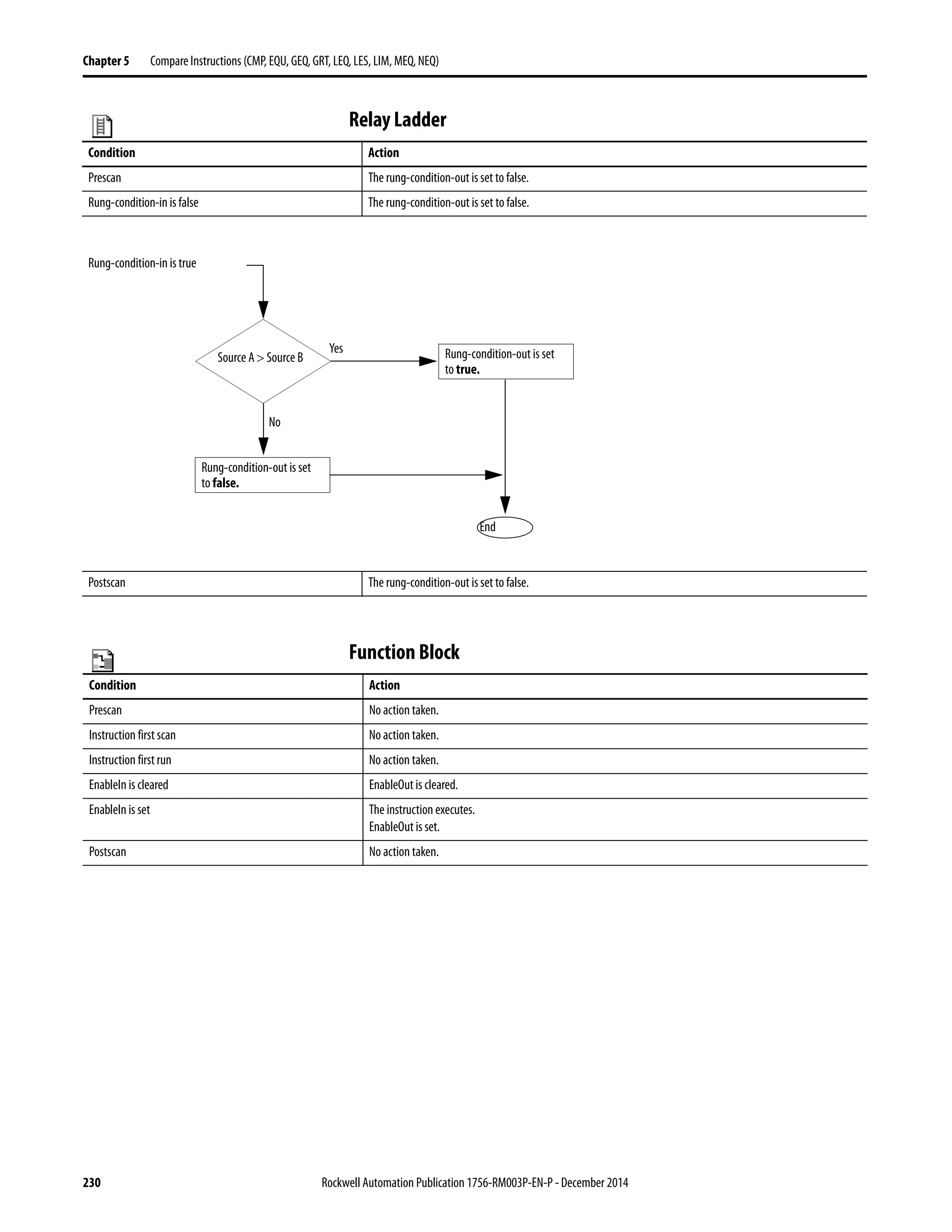 230 Rockwell Automation Publication 1756-RM003P-EN-P - December 2014
Chapter 5 Compare Instructions (CMP, EQU, GEQ, GRT, LEQ, LES, LIM, MEQ, NEQ)
Relay Ladder
Function Block
Condition Action
Prescan The rung-condition-out is set to false.
Rung-condition-in is false The rung-condition-out is set to false.
Postscan The rung-condition-out is set to false.
Rung-condition-in is true
End
Source A > Source B
Yes
No
Rung-condition-out is set
to true.
Rung-condition-out is set
to false.
Condition Action
Prescan No action taken.
Instruction first scan No action taken.
Instruction first run No action taken.
EnableIn is cleared EnableOut is cleared.
EnableIn is set The instruction executes.
EnableOut is set.
Postscan No action taken.
 