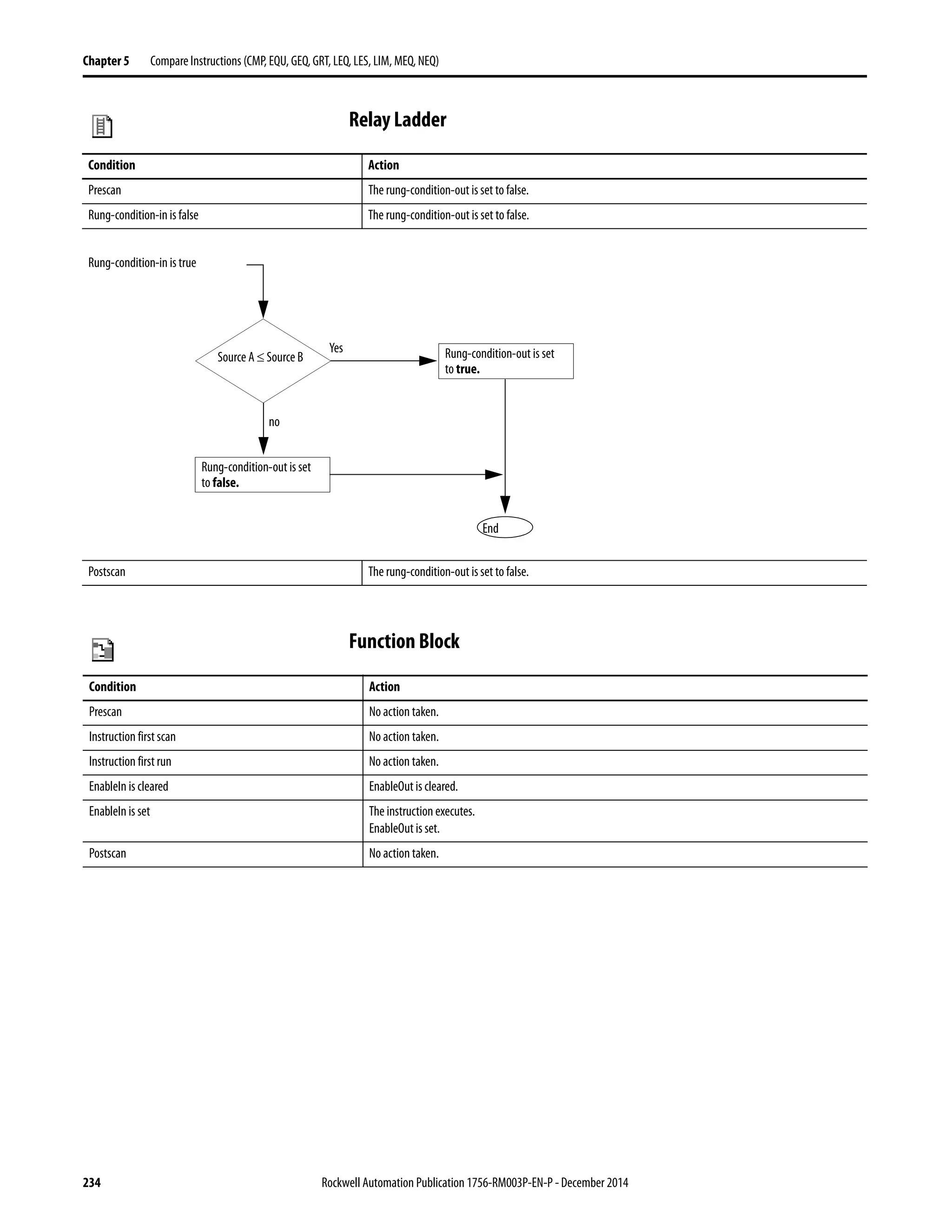 234 Rockwell Automation Publication 1756-RM003P-EN-P - December 2014
Chapter 5 Compare Instructions (CMP, EQU, GEQ, GRT, LEQ, LES, LIM, MEQ, NEQ)
Relay Ladder
Function Block
Condition Action
Prescan The rung-condition-out is set to false.
Rung-condition-in is false The rung-condition-out is set to false.
Postscan The rung-condition-out is set to false.
Rung-condition-in is true
End
Source A ≤ Source B
Yes
no
Rung-condition-out is set
to true.
Rung-condition-out is set
to false.
Condition Action
Prescan No action taken.
Instruction first scan No action taken.
Instruction first run No action taken.
EnableIn is cleared EnableOut is cleared.
EnableIn is set The instruction executes.
EnableOut is set.
Postscan No action taken.
 