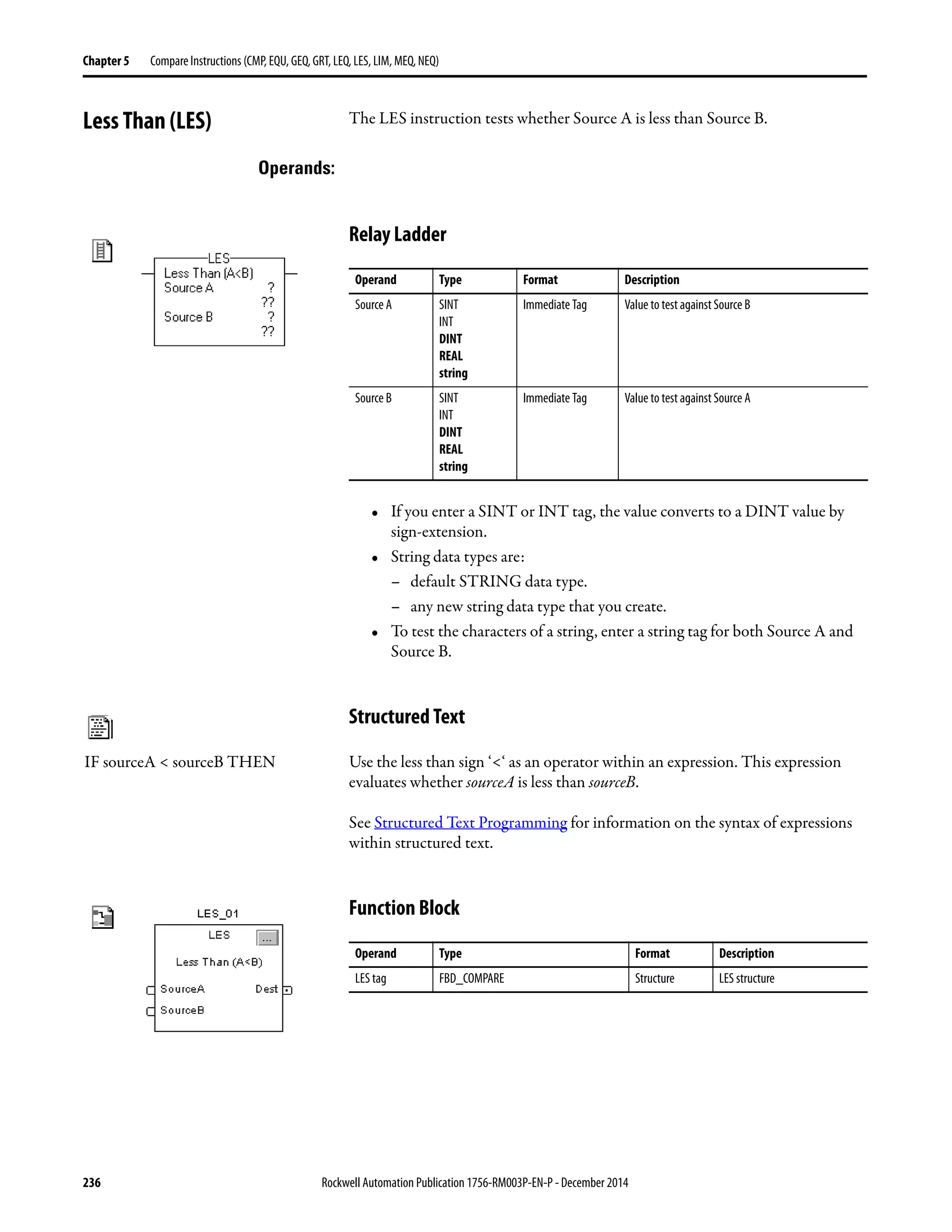 236 Rockwell Automation Publication 1756-RM003P-EN-P - December 2014
Chapter 5 Compare Instructions (CMP, EQU, GEQ, GRT, LEQ, LES, LIM, MEQ, NEQ)
Less Than (LES) The LES instruction tests whether Source A is less than Source B.
Operands:
Relay Ladder
• If you enter a SINT or INT tag, the value converts to a DINT value by
sign-extension.
• String data types are:
– default STRING data type.
– any new string data type that you create.
• To test the characters of a string, enter a string tag for both Source A and
Source B.
Structured Text
Use the less than sign ‘<‘ as an operator within an expression. This expression
evaluates whether sourceA is less than sourceB.
See Structured Text Programming for information on the syntax of expressions
within structured text.
Function Block
Operand Type Format Description
Source A SINT
INT
DINT
REAL
string
Immediate Tag Value to test against Source B
Source B SINT
INT
DINT
REAL
string
Immediate Tag Value to test against Source A
Operand Type Format Description
LES tag FBD_COMPARE Structure LES structure
IF sourceA < sourceB THEN
 
