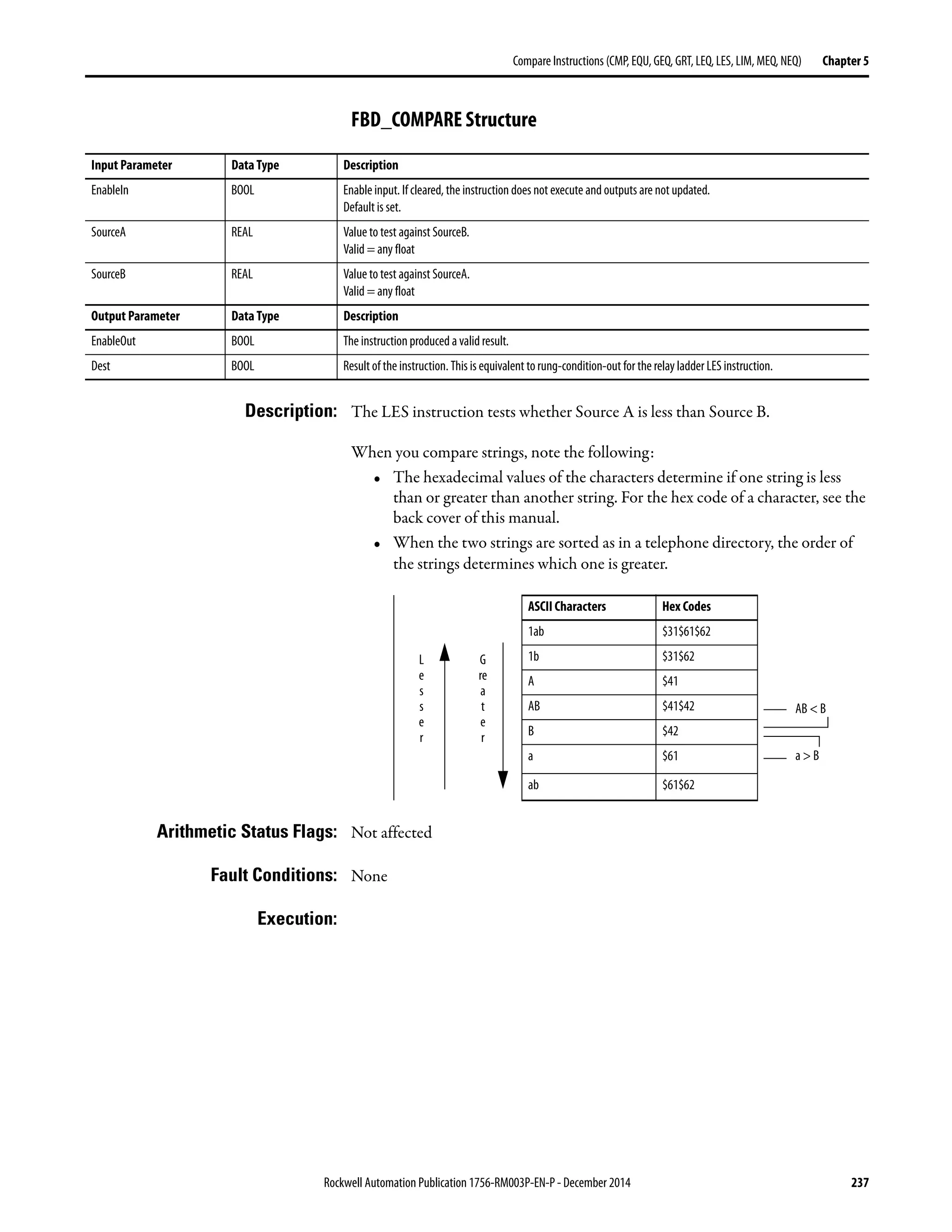 Rockwell Automation Publication 1756-RM003P-EN-P - December 2014 237
Compare Instructions (CMP, EQU, GEQ, GRT, LEQ, LES, LIM, MEQ, NEQ) Chapter 5
FBD_COMPARE Structure
Description: The LES instruction tests whether Source A is less than Source B.
When you compare strings, note the following:
• The hexadecimal values of the characters determine if one string is less
than or greater than another string. For the hex code of a character, see the
back cover of this manual.
• When the two strings are sorted as in a telephone directory, the order of
the strings determines which one is greater.
Arithmetic Status Flags: Not affected
Fault Conditions: None
Execution:
Input Parameter Data Type Description
EnableIn BOOL Enable input. If cleared, the instruction does not execute and outputs are not updated.
Default is set.
SourceA REAL Value to test against SourceB.
Valid = any float
SourceB REAL Value to test against SourceA.
Valid = any float
Output Parameter Data Type Description
EnableOut BOOL The instruction produced a valid result.
Dest BOOL Result of the instruction. This is equivalent to rung-condition-out for the relay ladder LES instruction.
ASCII Characters Hex Codes
1ab $31$61$62
1b $31$62
A $41
AB $41$42
B $42
a $61
ab $61$62
G
re
a
t
e
r
L
e
s
s
e
r
AB < B
a > B
 