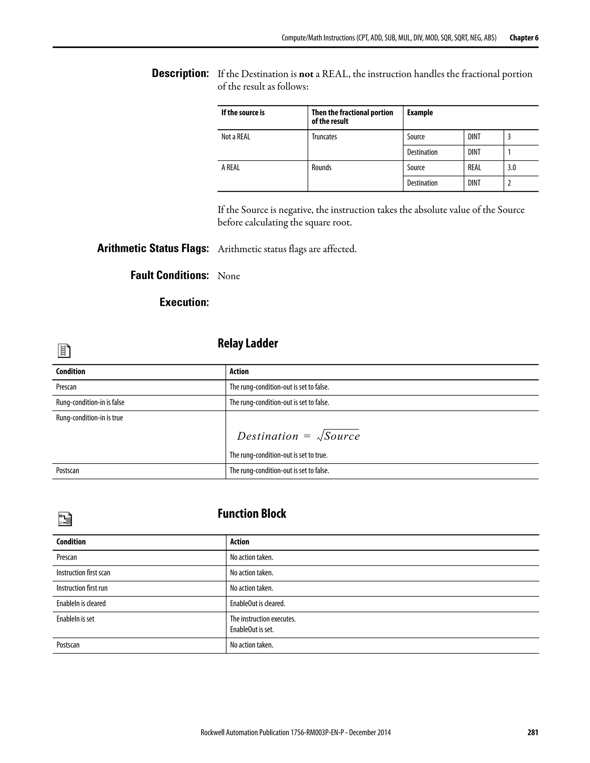 Rockwell Automation Publication 1756-RM003P-EN-P - December 2014 281
Compute/Math Instructions (CPT, ADD, SUB, MUL, DIV, MOD, SQR, SQRT, NEG, ABS) Chapter 6
Description: If the Destination is not a REAL, the instruction handles the fractional portion
of the result as follows:
If the Source is negative, the instruction takes the absolute value of the Source
before calculating the square root.
Arithmetic Status Flags: Arithmetic status flags are affected.
Fault Conditions: None
Execution:
Relay Ladder
Function Block
If the source is Then the fractional portion
of the result
Example
Not a REAL Truncates Source DINT 3
Destination DINT 1
A REAL Rounds Source REAL 3.0
Destination DINT 2
Condition Action
Prescan The rung-condition-out is set to false.
Rung-condition-in is false The rung-condition-out is set to false.
Rung-condition-in is true
The rung-condition-out is set to true.
Postscan The rung-condition-out is set to false.
Destination Source=
Condition Action
Prescan No action taken.
Instruction first scan No action taken.
Instruction first run No action taken.
EnableIn is cleared EnableOut is cleared.
EnableIn is set The instruction executes.
EnableOut is set.
Postscan No action taken.
 