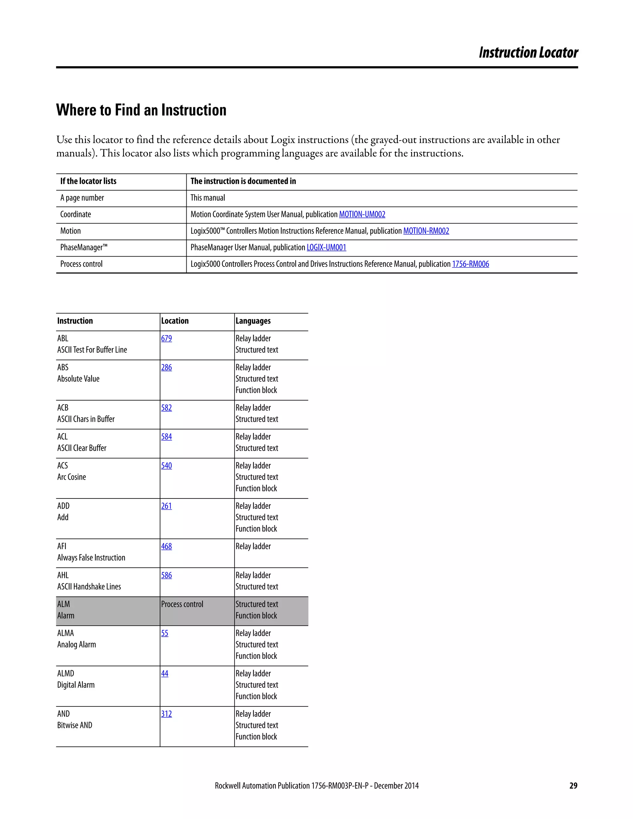 Rockwell AutomationPublication 1756-RM003P-EN-P - December 2014 29
InstructionLocator
Where to Find an Instruction
Use this locator to find the reference details about Logix instructions (the grayed-out instructions are available in other
manuals). This locator also lists which programming languages are available for the instructions.
If the locator lists The instruction is documented in
A page number This manual
Coordinate Motion Coordinate System User Manual, publication MOTION-UM002
Motion Logix5000™ Controllers Motion Instructions Reference Manual, publication MOTION-RM002
PhaseManager™ PhaseManager User Manual, publication LOGIX-UM001
Process control Logix5000 Controllers Process Control and Drives Instructions Reference Manual, publication1756-RM006
Instruction Location Languages
ABL
ASCII Test For Buffer Line
679 Relay ladder
Structured text
ABS
Absolute Value
286 Relay ladder
Structured text
Function block
ACB
ASCII Chars in Buffer
582 Relay ladder
Structured text
ACL
ASCII Clear Buffer
584 Relay ladder
Structured text
ACS
Arc Cosine
540 Relay ladder
Structured text
Function block
ADD
Add
261 Relay ladder
Structured text
Function block
AFI
Always False Instruction
468 Relay ladder
AHL
ASCII Handshake Lines
586 Relay ladder
Structured text
ALM
Alarm
Process control Structured text
Function block
ALMA
Analog Alarm
55 Relay ladder
Structured text
Function block
ALMD
Digital Alarm
44 Relay ladder
Structured text
Function block
AND
Bitwise AND
312 Relay ladder
Structured text
Function block
 