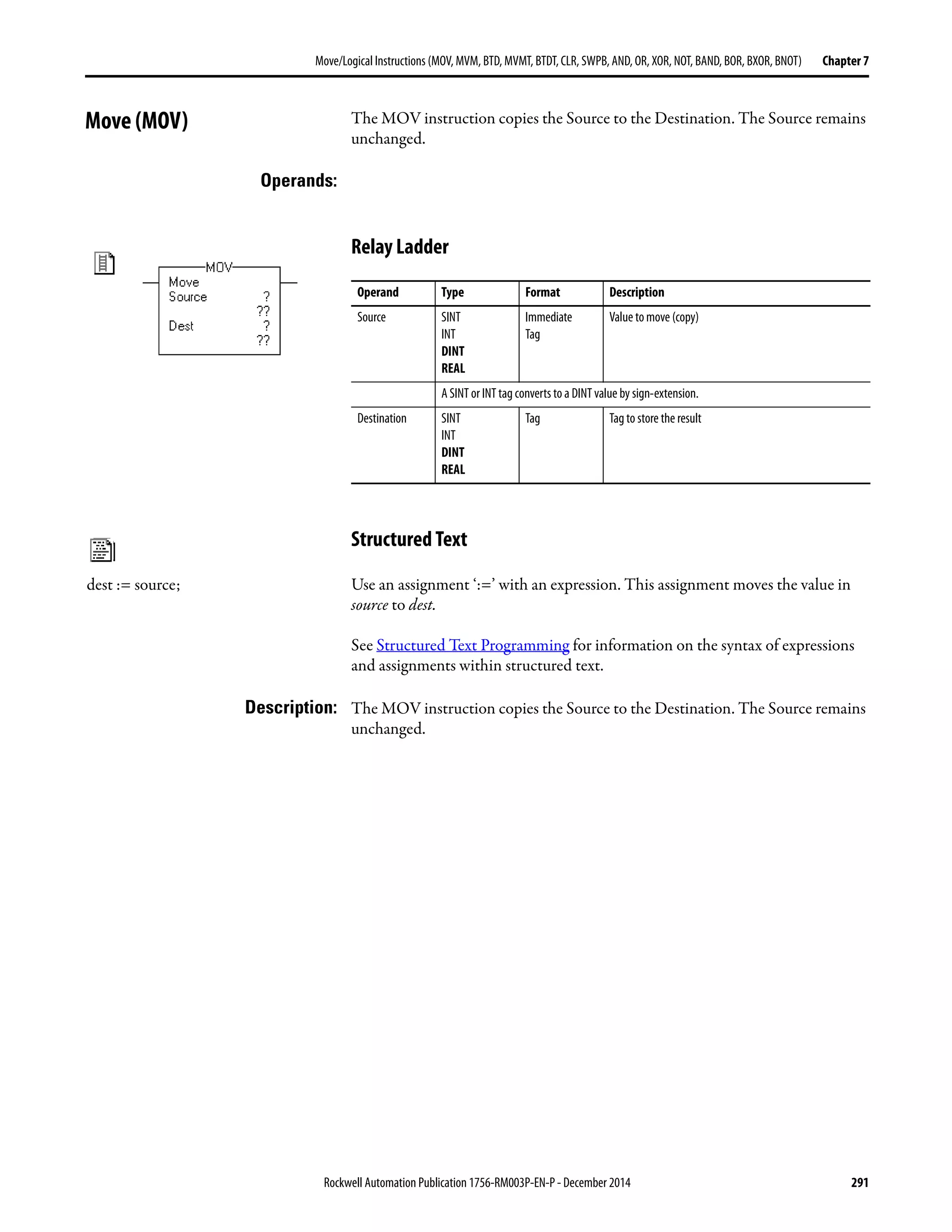 Rockwell Automation Publication 1756-RM003P-EN-P - December 2014 291
Move/Logical Instructions (MOV, MVM, BTD, MVMT, BTDT,CLR, SWPB, AND, OR, XOR, NOT, BAND, BOR, BXOR, BNOT) Chapter 7
Move (MOV) The MOV instruction copies the Source to the Destination. The Source remains
unchanged.
Operands:
Relay Ladder
Structured Text
Use an assignment ‘:=’ with an expression. This assignment moves the value in
source to dest.
See Structured Text Programming for information on the syntax of expressions
and assignments within structured text.
Description: The MOV instruction copies the Source to the Destination. The Source remains
unchanged.
Operand Type Format Description
Source SINT
INT
DINT
REAL
Immediate
Tag
Value tomove (copy)
A SINT or INT tag converts to a DINT value by sign-extension.
Destination SINT
INT
DINT
REAL
Tag Tag to store the result
dest := source;
 