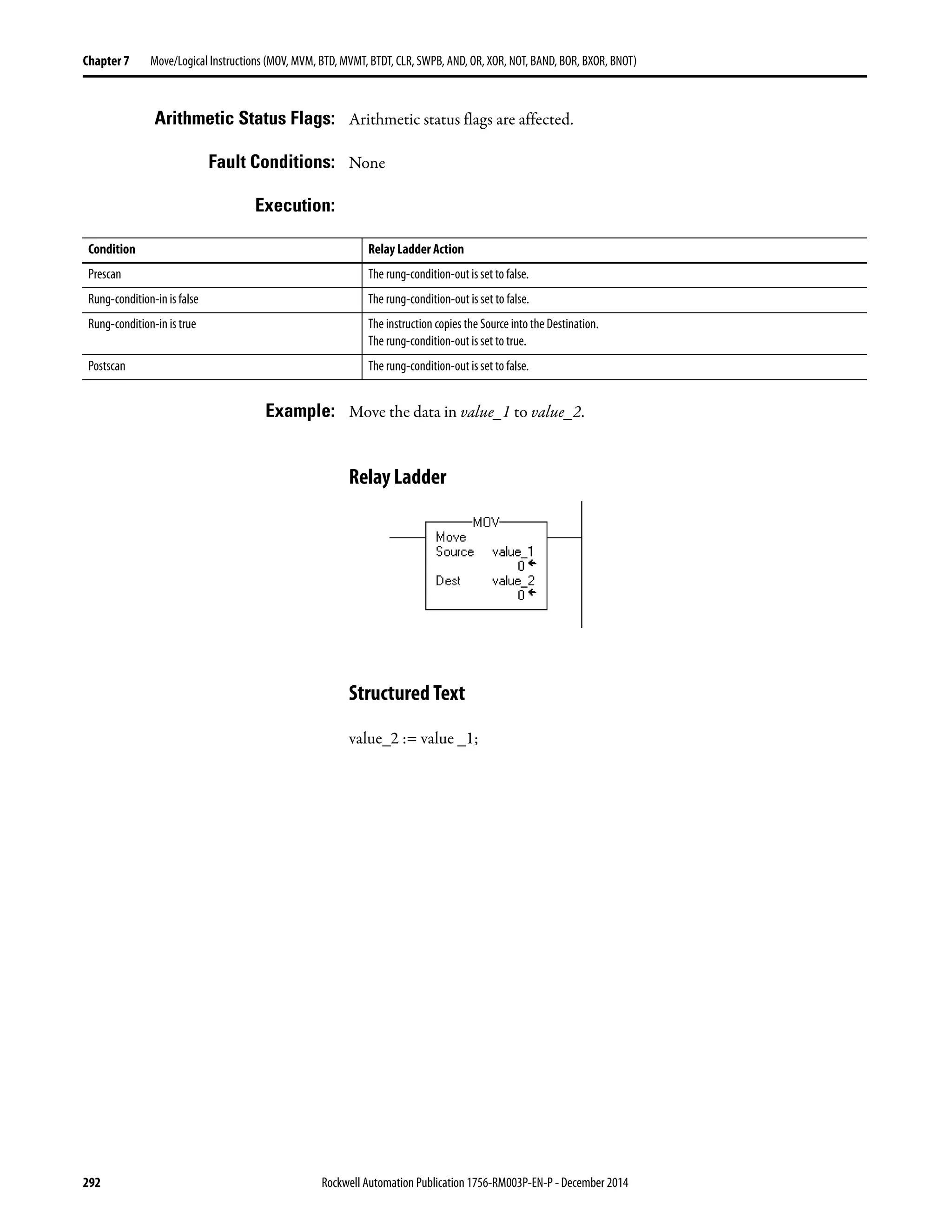 292 Rockwell Automation Publication 1756-RM003P-EN-P - December 2014
Chapter 7 Move/Logical Instructions (MOV, MVM, BTD, MVMT, BTDT, CLR, SWPB, AND, OR, XOR, NOT, BAND, BOR, BXOR, BNOT)
Arithmetic Status Flags: Arithmetic status flags are affected.
Fault Conditions: None
Execution:
Example: Move the data in value_1 to value_2.
Relay Ladder
Structured Text
value_2 := value _1;
Condition Relay Ladder Action
Prescan The rung-condition-out is set to false.
Rung-condition-in is false The rung-condition-out is set to false.
Rung-condition-in is true The instruction copies the Source into the Destination.
The rung-condition-out is set to true.
Postscan The rung-condition-out is set to false.
 