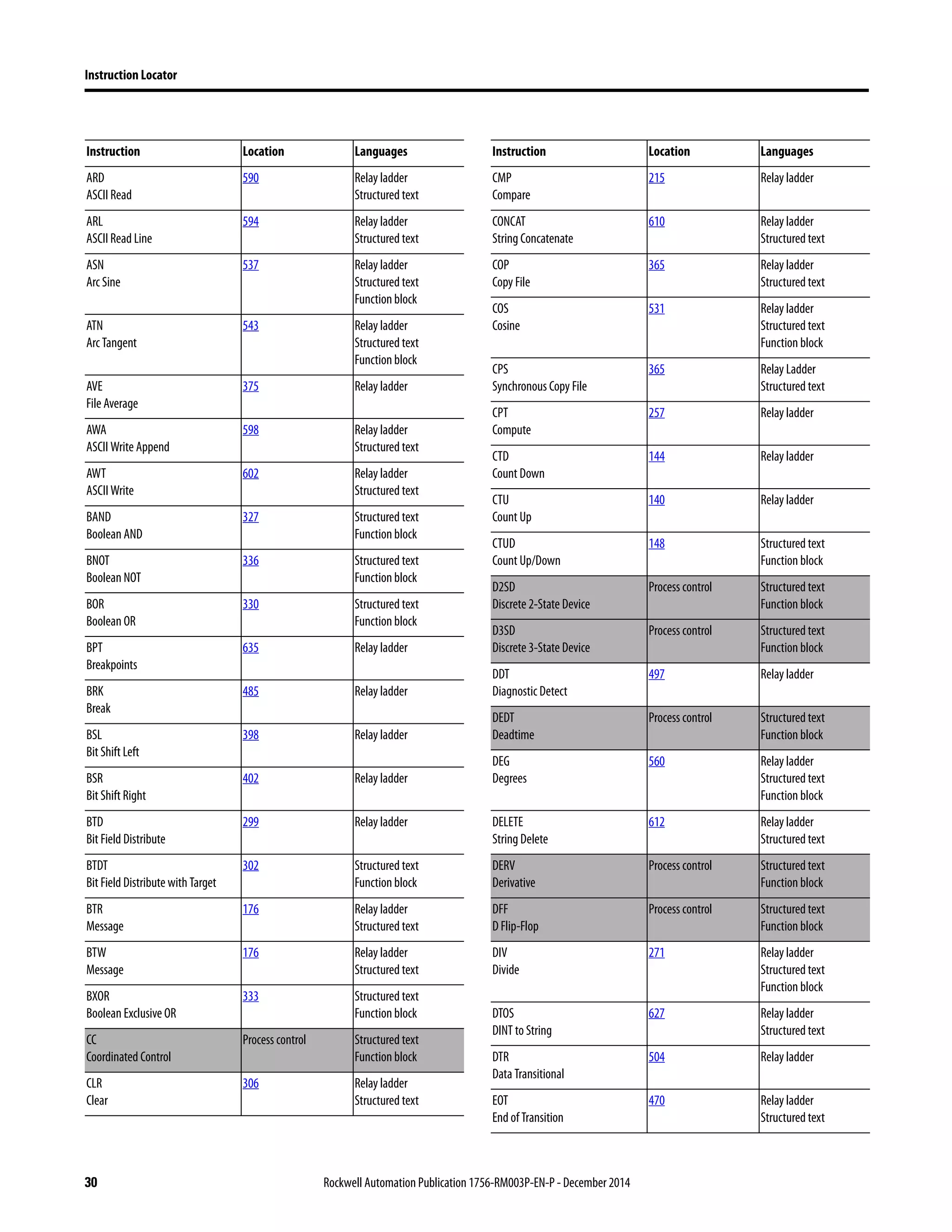30 Rockwell Automation Publication 1756-RM003P-EN-P - December 2014
Instruction Locator
ARD
ASCII Read
590 Relay ladder
Structured text
ARL
ASCII Read Line
594 Relay ladder
Structured text
ASN
Arc Sine
537 Relay ladder
Structured text
Function block
ATN
Arc Tangent
543 Relay ladder
Structured text
Function block
AVE
File Average
375 Relay ladder
AWA
ASCII Write Append
598 Relay ladder
Structured text
AWT
ASCII Write
602 Relay ladder
Structured text
BAND
Boolean AND
327 Structured text
Function block
BNOT
Boolean NOT
336 Structured text
Function block
BOR
Boolean OR
330 Structured text
Function block
BPT
Breakpoints
635 Relay ladder
BRK
Break
485 Relay ladder
BSL
Bit Shift Left
398 Relay ladder
BSR
Bit Shift Right
402 Relay ladder
BTD
Bit Field Distribute
299 Relay ladder
BTDT
Bit Field Distribute with Target
302 Structured text
Function block
BTR
Message
176 Relay ladder
Structured text
BTW
Message
176 Relay ladder
Structured text
BXOR
Boolean Exclusive OR
333 Structured text
Function block
CC
Coordinated Control
Process control Structured text
Function block
CLR
Clear
306 Relay ladder
Structured text
Instruction Location Languages
CMP
Compare
215 Relay ladder
CONCAT
String Concatenate
610 Relay ladder
Structured text
COP
Copy File
365 Relay ladder
Structured text
COS
Cosine
531 Relay ladder
Structured text
Function block
CPS
Synchronous Copy File
365 Relay Ladder
Structured text
CPT
Compute
257 Relay ladder
CTD
Count Down
144 Relay ladder
CTU
Count Up
140 Relay ladder
CTUD
Count Up/Down
148 Structured text
Function block
D2SD
Discrete 2-State Device
Process control Structured text
Function block
D3SD
Discrete 3-State Device
Process control Structured text
Function block
DDT
Diagnostic Detect
497 Relay ladder
DEDT
Deadtime
Process control Structured text
Function block
DEG
Degrees
560 Relay ladder
Structured text
Function block
DELETE
String Delete
612 Relay ladder
Structured text
DERV
Derivative
Process control Structured text
Function block
DFF
D Flip-Flop
Process control Structured text
Function block
DIV
Divide
271 Relay ladder
Structured text
Function block
DTOS
DINT to String
627 Relay ladder
Structured text
DTR
Data Transitional
504 Relay ladder
EOT
End of Transition
470 Relay ladder
Structured text
Instruction Location Languages
 
