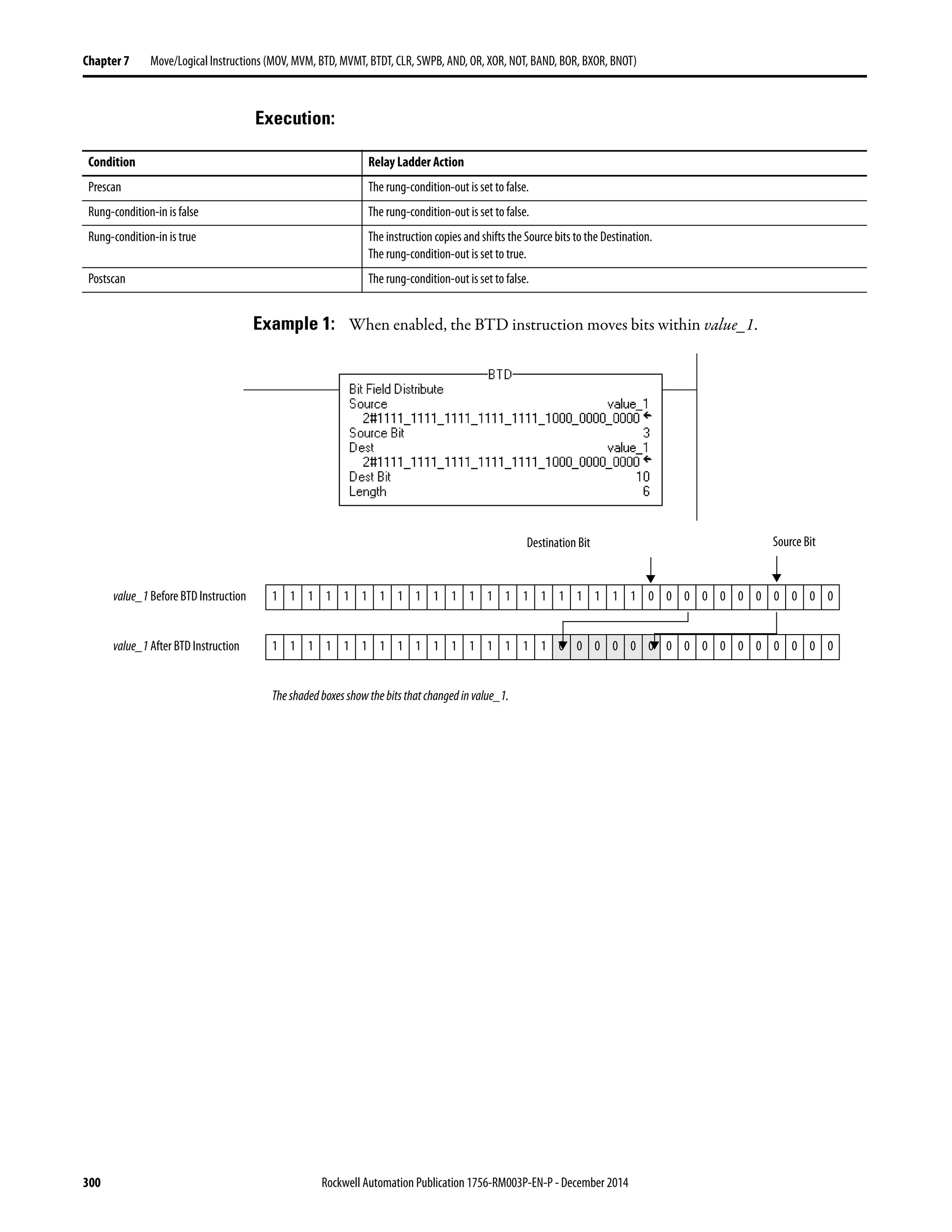 300 Rockwell Automation Publication 1756-RM003P-EN-P - December 2014
Chapter 7 Move/Logical Instructions (MOV, MVM, BTD, MVMT, BTDT, CLR, SWPB, AND, OR, XOR, NOT, BAND, BOR, BXOR, BNOT)
Execution:
Example 1: When enabled, the BTD instruction moves bits within value_1.
Condition Relay Ladder Action
Prescan The rung-condition-out is set to false.
Rung-condition-in is false The rung-condition-out is set to false.
Rung-condition-in is true The instruction copies and shifts the Source bits to the Destination.
The rung-condition-out is set to true.
Postscan The rung-condition-out is set to false.
value_1 Before BTD Instruction 1 1 1 1 1 1 1 1 1 1 1 1 1 1 1 1 1 1 1 1 1 0 0 0 0 0 0 0 0 0 0 0
value_1 After BTD Instruction 1 1 1 1 1 1 1 1 1 1 1 1 1 1 1 1 0 0 0 0 0 0 0 0 0 0 0 0 0 0 0 0
Theshadedboxesshowthebitsthatchangedinvalue_1.
Source BitDestination Bit
 
