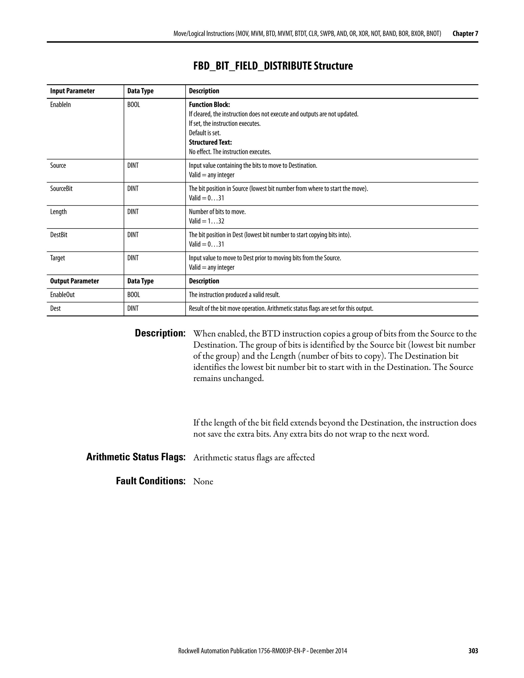 Rockwell Automation Publication 1756-RM003P-EN-P - December 2014 303
Move/Logical Instructions (MOV, MVM, BTD, MVMT, BTDT,CLR, SWPB, AND, OR, XOR, NOT, BAND, BOR, BXOR, BNOT) Chapter 7
FBD_BIT_FIELD_DISTRIBUTE Structure
Description: When enabled, the BTD instruction copies a group of bits from the Source to the
Destination. The group of bits is identified by the Source bit (lowest bit number
of the group) and the Length (number of bits to copy). The Destination bit
identifies the lowest bit number bit to start with in the Destination. The Source
remains unchanged.
If the length of the bit field extends beyond the Destination, the instruction does
not save the extra bits. Any extra bits do not wrap to the next word.
Arithmetic Status Flags: Arithmetic status flags are affected
Fault Conditions: None
Input Parameter Data Type Description
EnableIn BOOL Function Block:
If cleared, the instruction does not execute and outputs are not updated.
If set, the instruction executes.
Default is set.
Structured Text:
No effect. The instruction executes.
Source DINT Input value containing the bits to move to Destination.
Valid = any integer
SourceBit DINT The bit position in Source (lowest bit number from where tostart the move).
Valid = 0…31
Length DINT Number of bits to move.
Valid = 1…32
DestBit DINT The bit position in Dest (lowest bit number to start copying bits into).
Valid = 0…31
Target DINT Input valueto moveto Dest prior to moving bits from the Source.
Valid = any integer
Output Parameter Data Type Description
EnableOut BOOL The instruction produced a valid result.
Dest DINT Result of the bit move operation. Arithmetic status flags are set for this output.
 