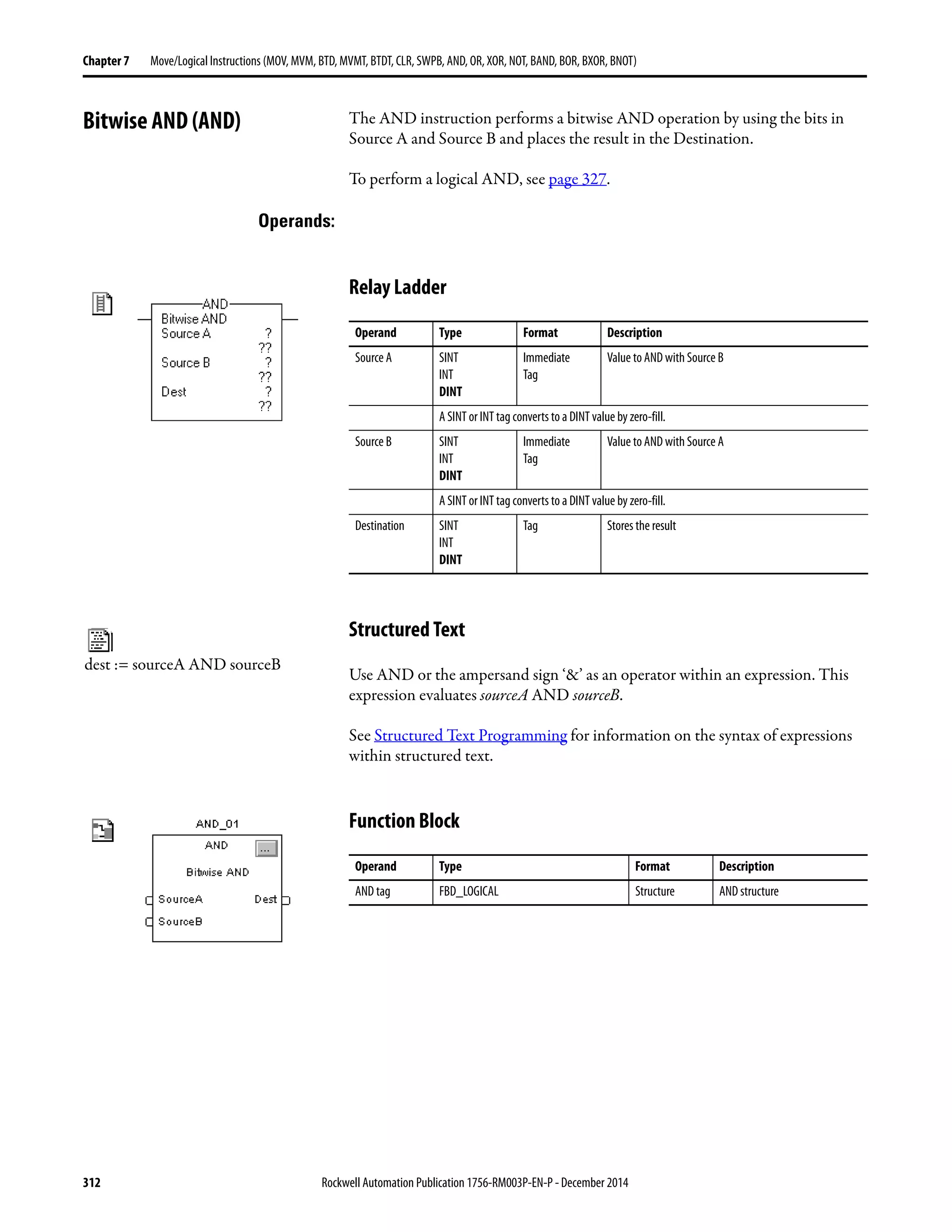 312 Rockwell Automation Publication 1756-RM003P-EN-P - December 2014
Chapter 7 Move/Logical Instructions (MOV, MVM, BTD, MVMT, BTDT, CLR, SWPB, AND, OR, XOR, NOT, BAND, BOR, BXOR, BNOT)
Bitwise AND (AND) The AND instruction performs a bitwise AND operation by using the bits in
Source A and Source B and places the result in the Destination.
To perform a logical AND, see page 327.
Operands:
Relay Ladder
Structured Text
Use AND or the ampersand sign ‘&’ as an operator within an expression. This
expression evaluates sourceA AND sourceB.
See Structured Text Programming for information on the syntax of expressions
within structured text.
Function Block
Operand Type Format Description
Source A SINT
INT
DINT
Immediate
Tag
Value to AND with Source B
A SINT or INT tag converts to a DINT value by zero-fill.
Source B SINT
INT
DINT
Immediate
Tag
Value to AND with Source A
A SINT or INT tag converts to a DINT value by zero-fill.
Destination SINT
INT
DINT
Tag Stores the result
Operand Type Format Description
AND tag FBD_LOGICAL Structure AND structure
dest := sourceA AND sourceB
 