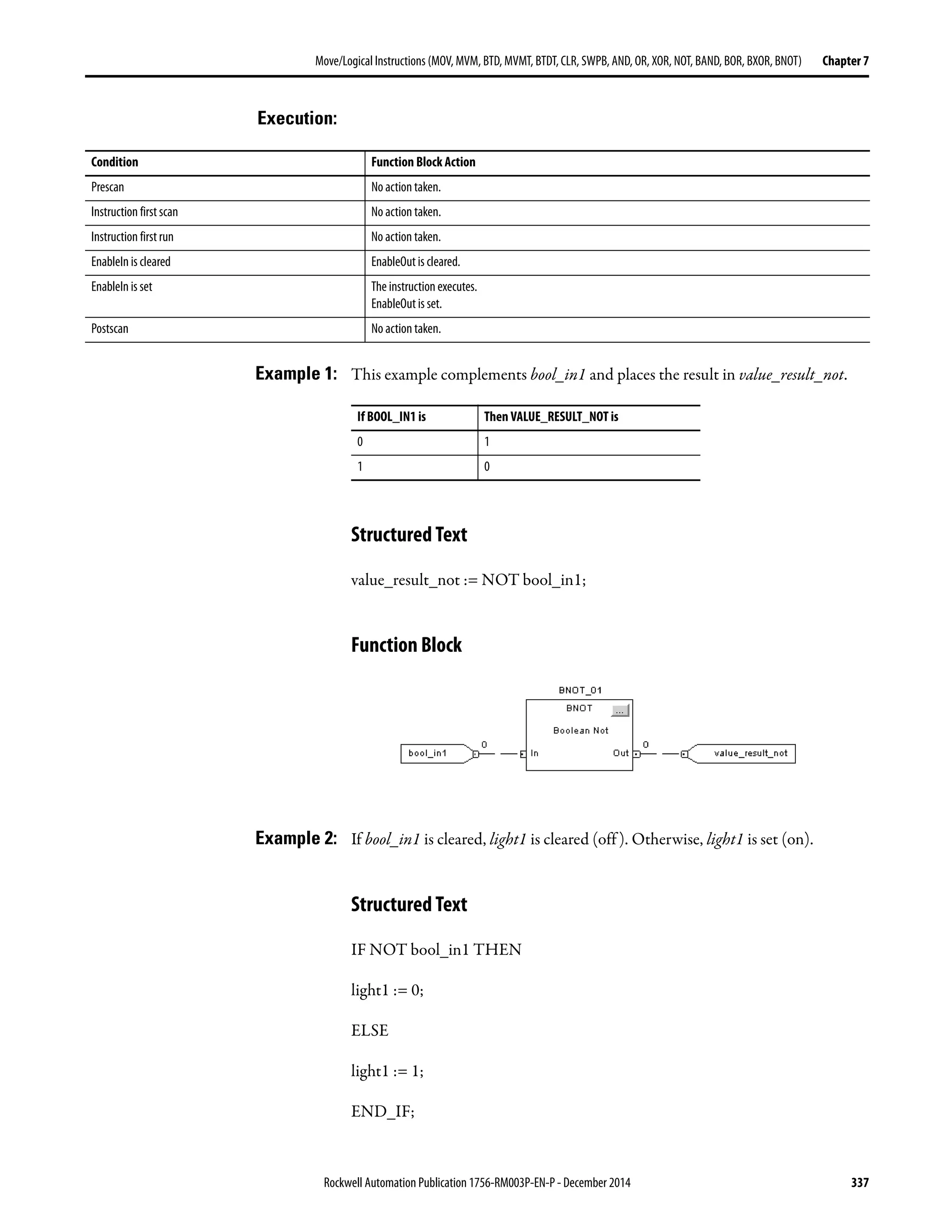 Rockwell Automation Publication 1756-RM003P-EN-P - December 2014 337
Move/Logical Instructions (MOV, MVM, BTD, MVMT, BTDT,CLR, SWPB, AND, OR, XOR, NOT, BAND, BOR, BXOR, BNOT) Chapter 7
Execution:
Example 1: This example complements bool_in1 and places the result in value_result_not.
Structured Text
value_result_not := NOT bool_in1;
Function Block
Example 2: If bool_in1 is cleared, light1 is cleared (off). Otherwise, light1 is set (on).
Structured Text
IF NOT bool_in1 THEN
light1 := 0;
ELSE
light1 := 1;
END_IF;
Condition Function Block Action
Prescan No action taken.
Instruction first scan No action taken.
Instruction first run No action taken.
EnableIn is cleared EnableOut is cleared.
EnableIn is set The instruction executes.
EnableOut is set.
Postscan No action taken.
If BOOL_IN1 is Then VALUE_RESULT_NOT is
0 1
1 0
 