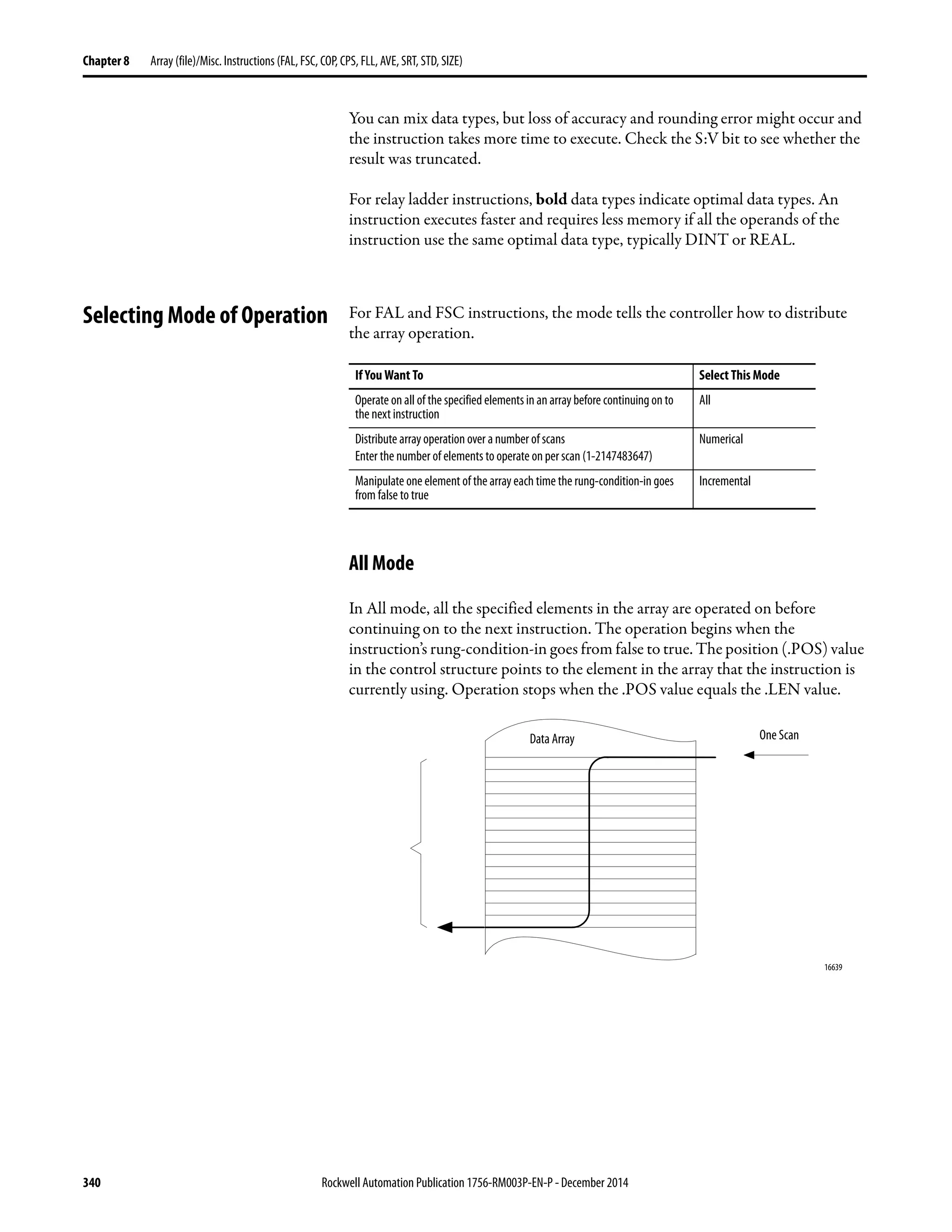 340 Rockwell Automation Publication 1756-RM003P-EN-P - December 2014
Chapter 8 Array (file)/Misc. Instructions (FAL, FSC, COP, CPS, FLL, AVE, SRT, STD, SIZE)
You can mix data types, but loss of accuracy and rounding error might occur and
the instruction takes more time to execute. Check the S:V bit to see whether the
result was truncated.
For relay ladder instructions, bold data types indicate optimal data types. An
instruction executes faster and requires less memory if all the operands of the
instruction use the same optimal data type, typically DINT or REAL.
Selecting Mode of Operation For FAL and FSC instructions, the mode tells the controller how to distribute
the array operation.
All Mode
In All mode, all the specified elements in the array are operated on before
continuing on to the next instruction. The operation begins when the
instruction’s rung-condition-in goes from false to true. The position (.POS) value
in the control structure points to the element in the array that the instruction is
currently using. Operation stops when the .POS value equals the .LEN value.
If You Want To Select This Mode
Operate on all of the specified elements in an array before continuing on to
the next instruction
All
Distribute array operation over a number of scans
Enter the number of elements to operate on per scan (1-2147483647)
Numerical
Manipulate one element of the array each time the rung-condition-in goes
from false to true
Incremental
Data Array One Scan
16639
 