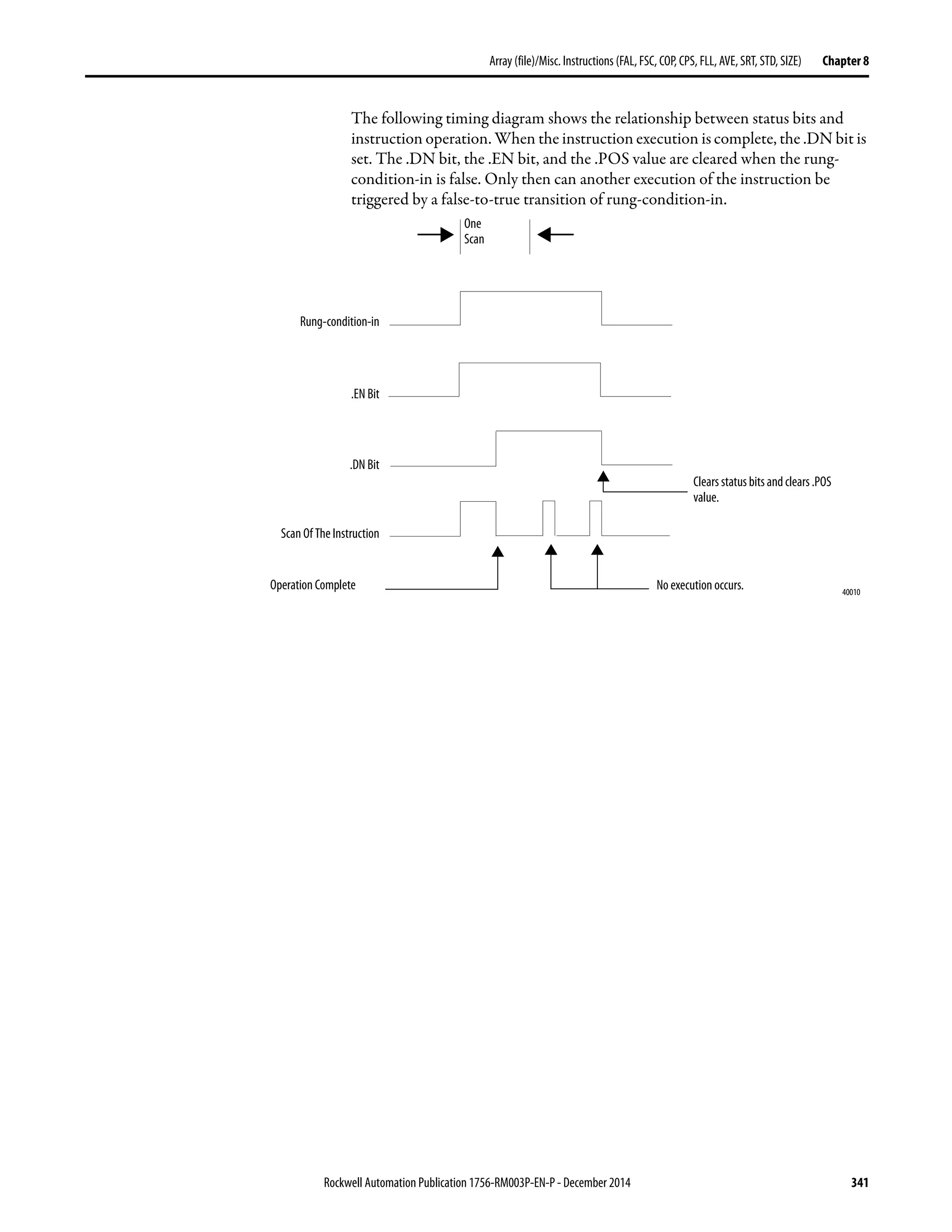 Rockwell Automation Publication 1756-RM003P-EN-P - December 2014 341
Array (file)/Misc. Instructions (FAL, FSC, COP, CPS, FLL, AVE, SRT, STD, SIZE) Chapter 8
The following timing diagram shows the relationship between status bits and
instruction operation. When the instruction execution is complete, the .DN bit is
set. The .DN bit, the .EN bit, and the .POS value are cleared when the rung-
condition-in is false. Only then can another execution of the instruction be
triggered by a false-to-true transition of rung-condition-in.
One
Scan
Operation Complete
Clears status bitsandclears.POS
value.
Rung-condition-in
.EN Bit
.DN Bit
Scan Of The Instruction
40010
No execution occurs.
 