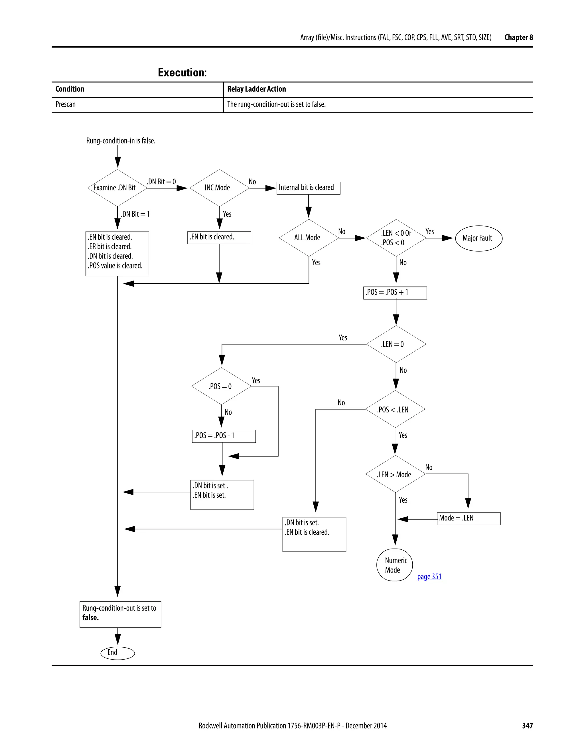 Rockwell Automation Publication 1756-RM003P-EN-P - December 2014 347
Array (file)/Misc. Instructions (FAL, FSC, COP, CPS, FLL, AVE, SRT, STD, SIZE) Chapter 8
Execution:
Condition Relay Ladder Action
Prescan The rung-condition-out is set to false.
Examine .DN Bit
.DN Bit = 0
.DN Bit = 1
Rung-condition-in is false.
Rung-condition-out is set to
false.
End
.EN bit is cleared.
.ER bit is cleared.
.DN bit is cleared.
.POS value is cleared.
INC Mode
No
Yes
ALL Mode
No
Yes
.EN bit is cleared.
.POS = .POS + 1
Numeric
Mode
Internal bit is cleared
.LEN < 0 Or
.POS < 0
Yes
No
Major Fault
.POS = .POS - 1
.POS = 0
Yes
No
.DN bit is set .
.EN bit is set.
.POS < .LEN
No
Yes
.LEN > Mode
Yes
No
Mode = .LEN
.LEN = 0
Yes
No
.DN bit is set.
.EN bit is cleared.
page 351
 