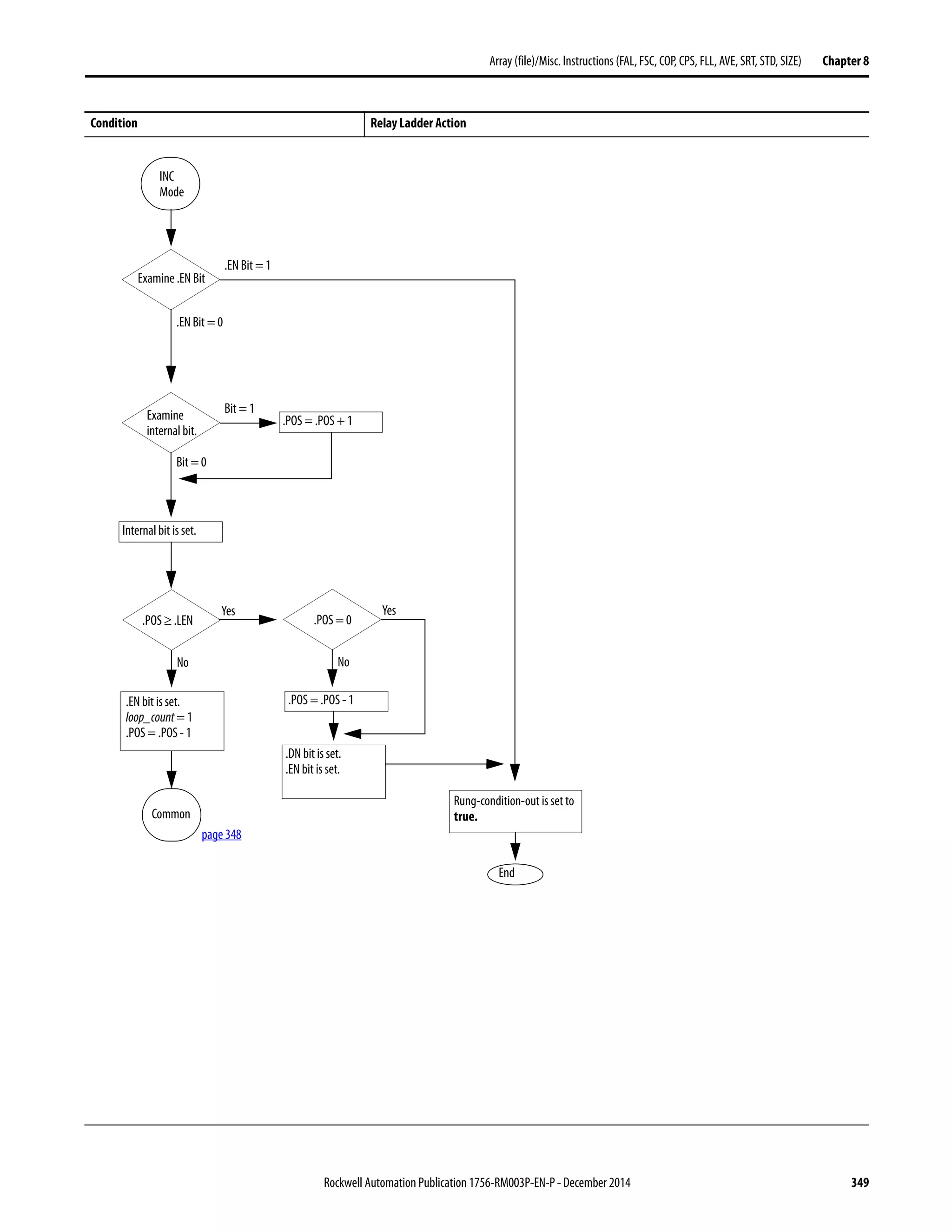 Rockwell Automation Publication 1756-RM003P-EN-P - December 2014 349
Array (file)/Misc. Instructions (FAL, FSC, COP, CPS, FLL, AVE, SRT, STD, SIZE) Chapter 8
Condition Relay Ladder Action
Examine .EN Bit
.EN Bit = 1
.EN Bit = 0
.POS = .POS + 1
.POS ≥ .LEN
Yes
No
.EN bit is set.
loop_count = 1
.POS = .POS - 1
Examine
internal bit.
Bit = 1
Bit = 0
Internal bit is set.
INC
Mode
Common
.POS = .POS - 1
.POS = 0
Yes
No
.DN bit is set.
.EN bit is set.
Rung-condition-out is set to
true.
End
page 348
 
