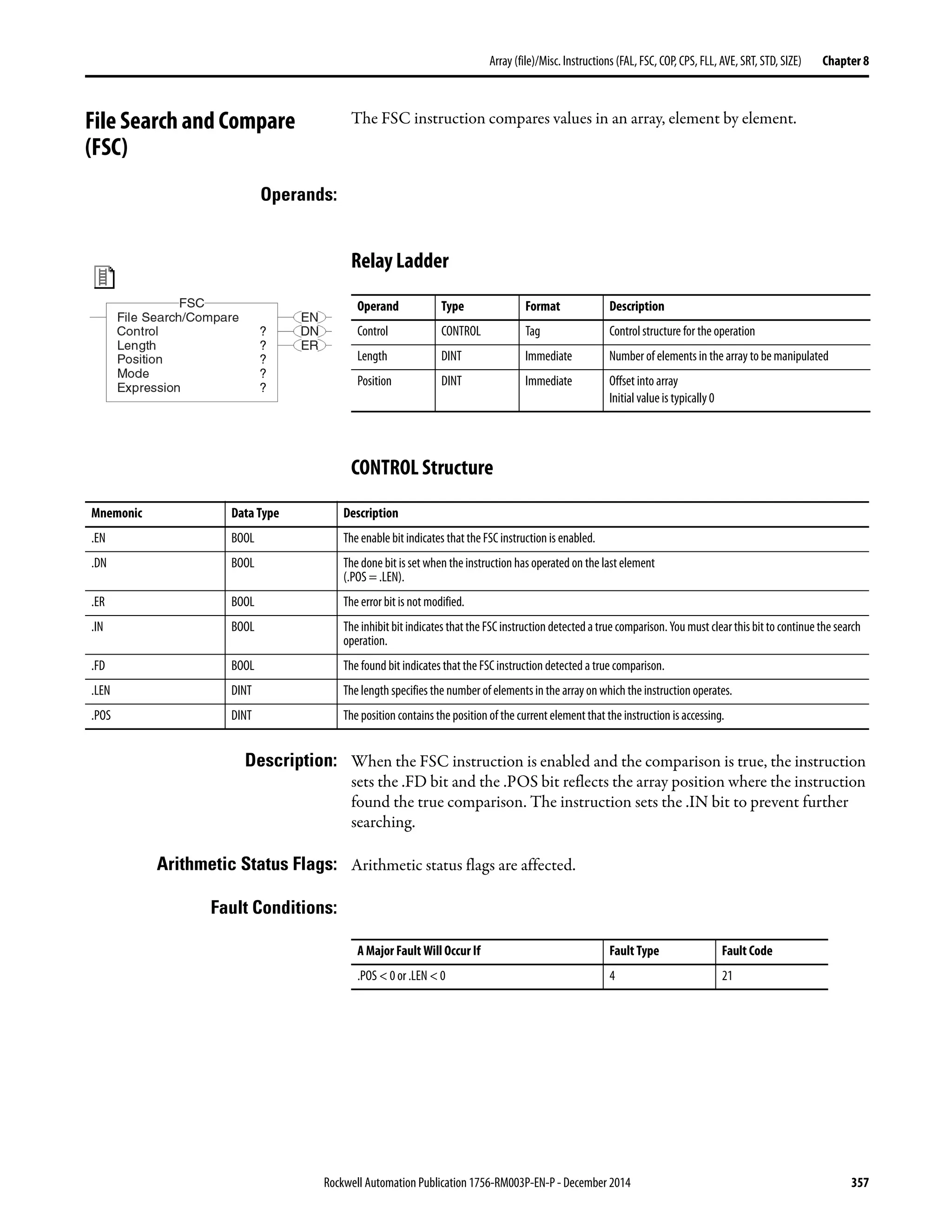 Rockwell Automation Publication 1756-RM003P-EN-P - December 2014 357
Array (file)/Misc. Instructions (FAL, FSC, COP, CPS, FLL, AVE, SRT, STD, SIZE) Chapter 8
File Search and Compare
(FSC)
The FSC instruction compares values in an array, element by element.
Operands:
Relay Ladder
CONTROL Structure
Description: When the FSC instruction is enabled and the comparison is true, the instruction
sets the .FD bit and the .POS bit reflects the array position where the instruction
found the true comparison. The instruction sets the .IN bit to prevent further
searching.
Arithmetic Status Flags: Arithmetic status flags are affected.
Fault Conditions:
Operand Type Format Description
Control CONTROL Tag Control structure for the operation
Length DINT Immediate Number of elements in the array to bemanipulated
Position DINT Immediate Offset into array
Initial valueis typically 0
Mnemonic Data Type Description
.EN BOOL The enable bit indicates that the FSC instruction is enabled.
.DN BOOL The done bit is set when theinstruction has operated on the last element
(.POS =.LEN).
.ER BOOL The error bit is not modified.
.IN BOOL The inhibit bit indicates that the FSC instruction detected a true comparison. You must clear this bit to continue the search
operation.
.FD BOOL The found bit indicates that the FSC instruction detected a true comparison.
.LEN DINT The length specifies the number of elements in the arrayon which the instruction operates.
.POS DINT The position contains the position of the current element that the instruction is accessing.
A Major Fault Will Occur If Fault Type Fault Code
.POS < 0 or .LEN < 0 4 21
 