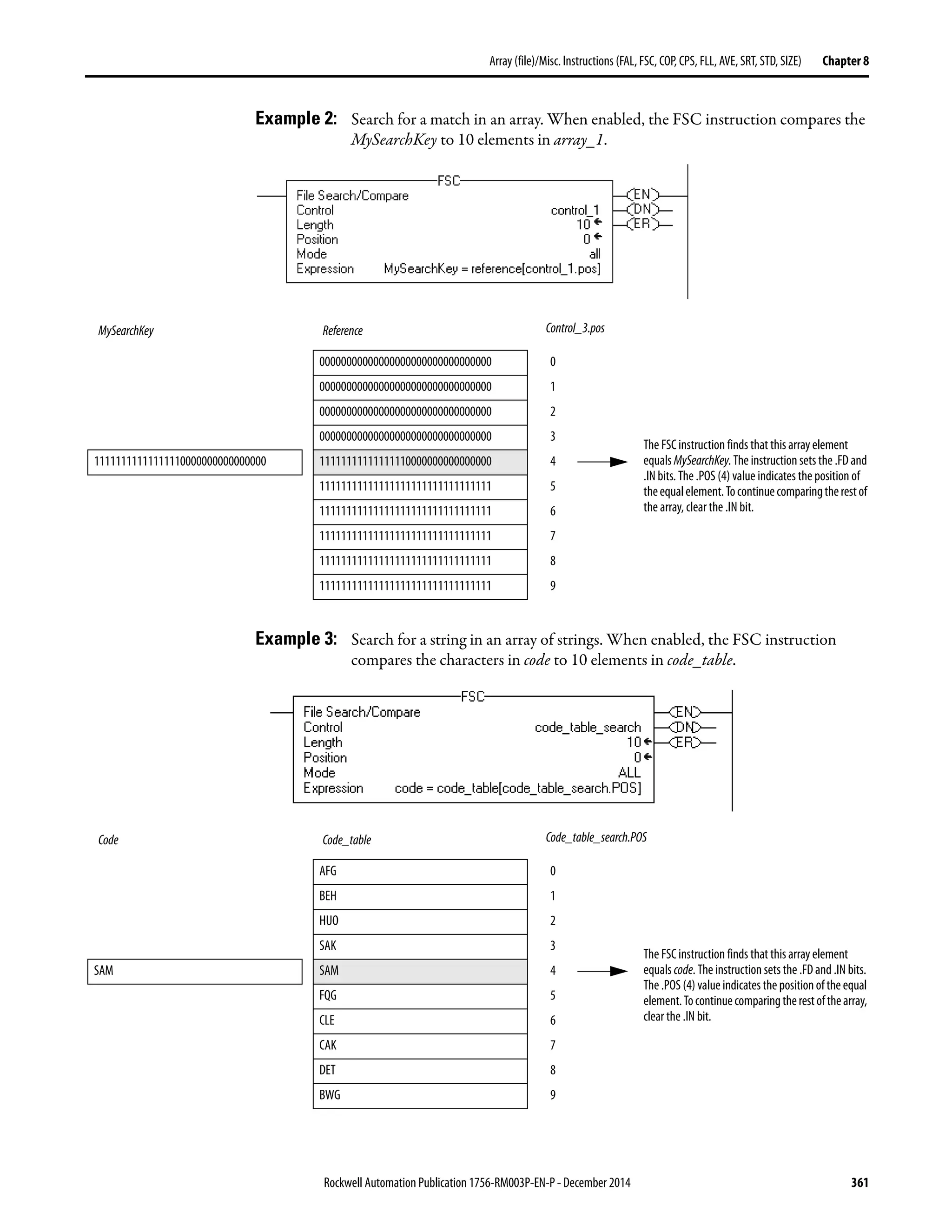 Rockwell Automation Publication 1756-RM003P-EN-P - December 2014 361
Array (file)/Misc. Instructions (FAL, FSC, COP, CPS, FLL, AVE, SRT, STD, SIZE) Chapter 8
Example 2: Search for a match in an array. When enabled, the FSC instruction compares the
MySearchKey to 10 elements in array_1.
Example 3: Search for a string in an array of strings. When enabled, the FSC instruction
compares the characters in code to 10 elements in code_table.
00000000000000000000000000000000 0
00000000000000000000000000000000 1
00000000000000000000000000000000 2
00000000000000000000000000000000 3
11111111111111110000000000000000 4
11111111111111111111111111111111 5
11111111111111111111111111111111 6
11111111111111111111111111111111 7
11111111111111111111111111111111 8
11111111111111111111111111111111 9
MySearchKey Reference
The FSC instruction finds that this array element
equals MySearchKey. The instruction sets the .FD and
.IN bits. The .POS (4) value indicates the position of
theequalelement.Tocontinuecomparingtherestof
the array, clear the .IN bit.
Control_3.pos
11111111111111110000000000000000
SAM
AFG 0
BEH 1
HUO 2
SAK 3
SAM 4
FQG 5
CLE 6
CAK 7
DET 8
BWG 9
Code Code_table
The FSC instruction finds that this array element
equals code. The instruction sets the .FD and .IN bits.
The .POS (4) valueindicatesthepositionofthe equal
element.Tocontinuecomparingtherestofthearray,
clear the .IN bit.
Code_table_search.POS
 